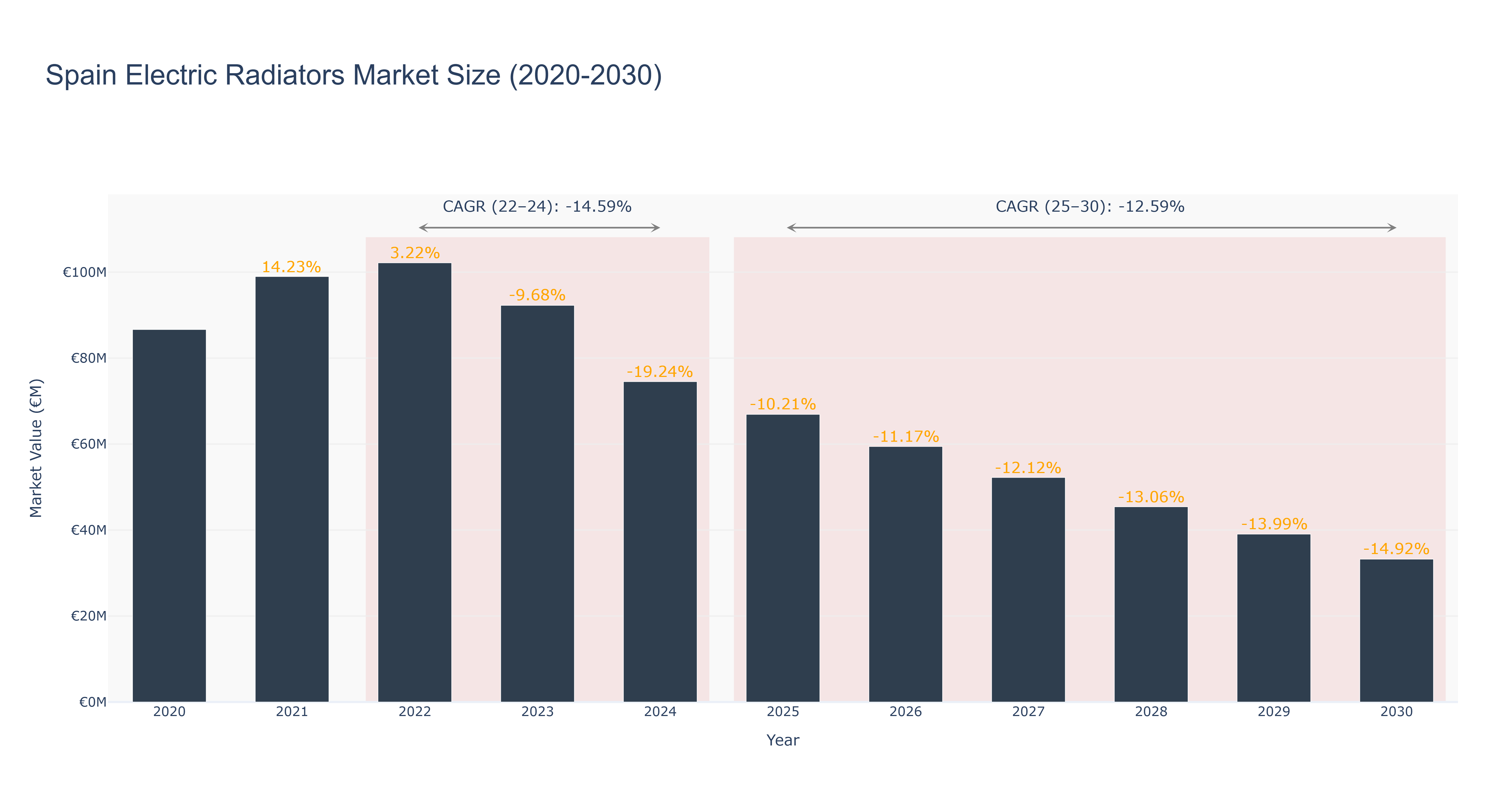 Spain Electric Radiators Market Size (2020-2030)