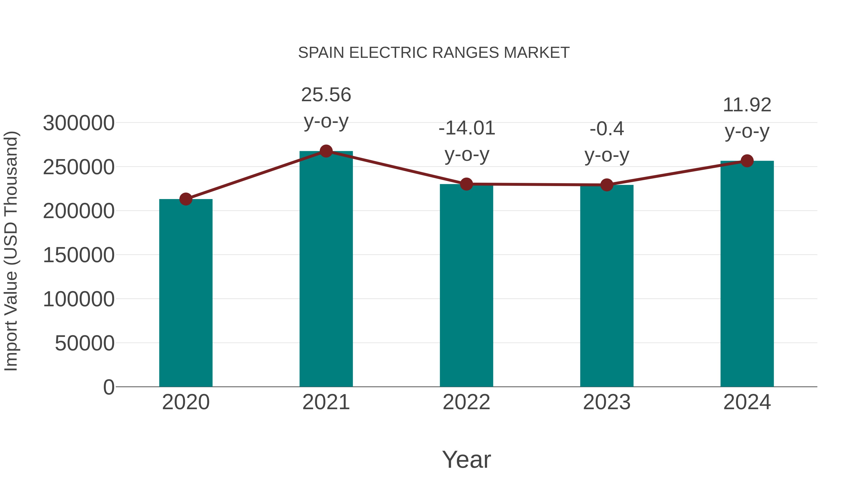 Spain Electric Ranges Market: Import Trend Analysis