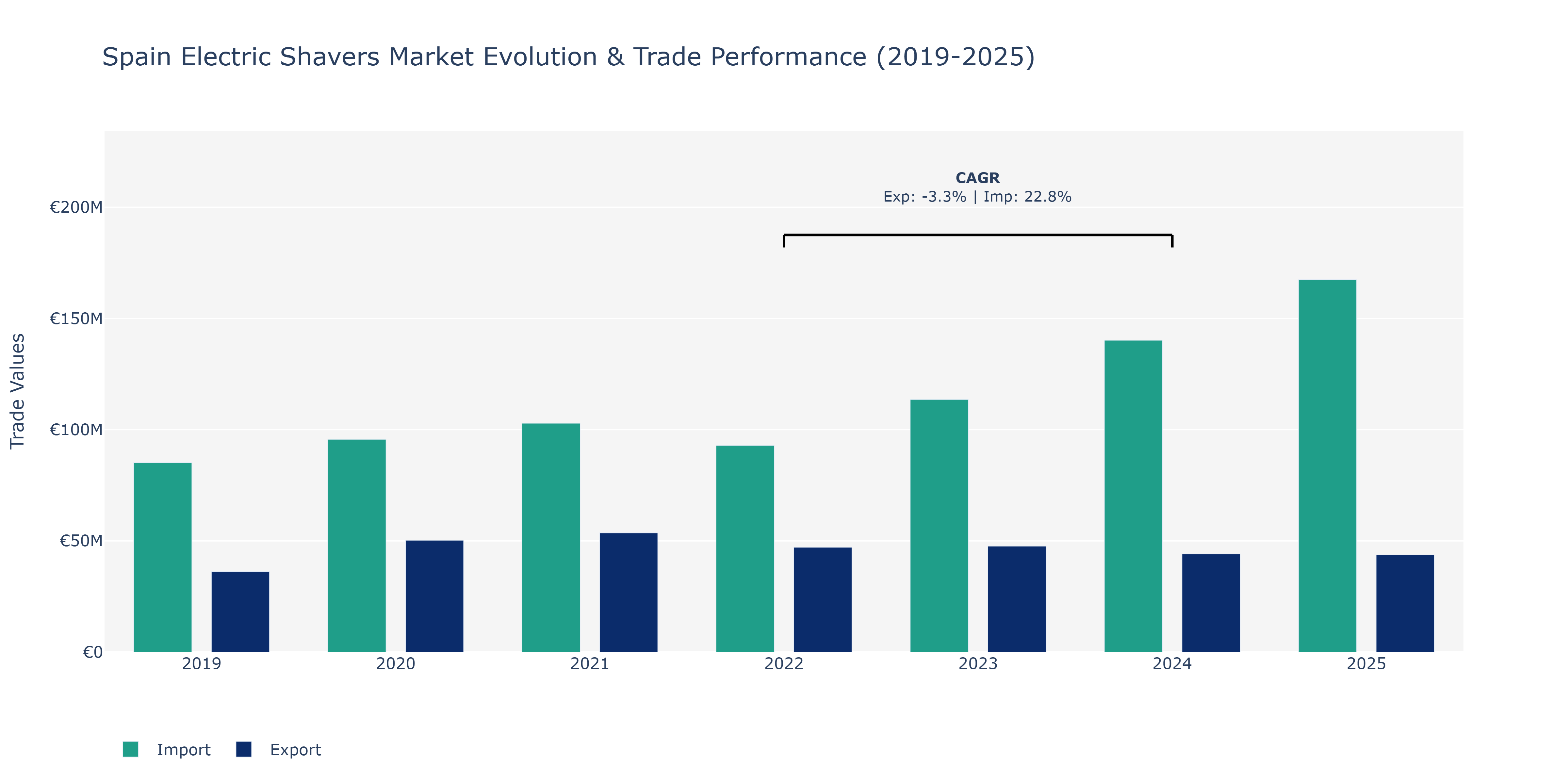 Spain Electric Shavers Market: Production & Trade Performance (2019-2025)