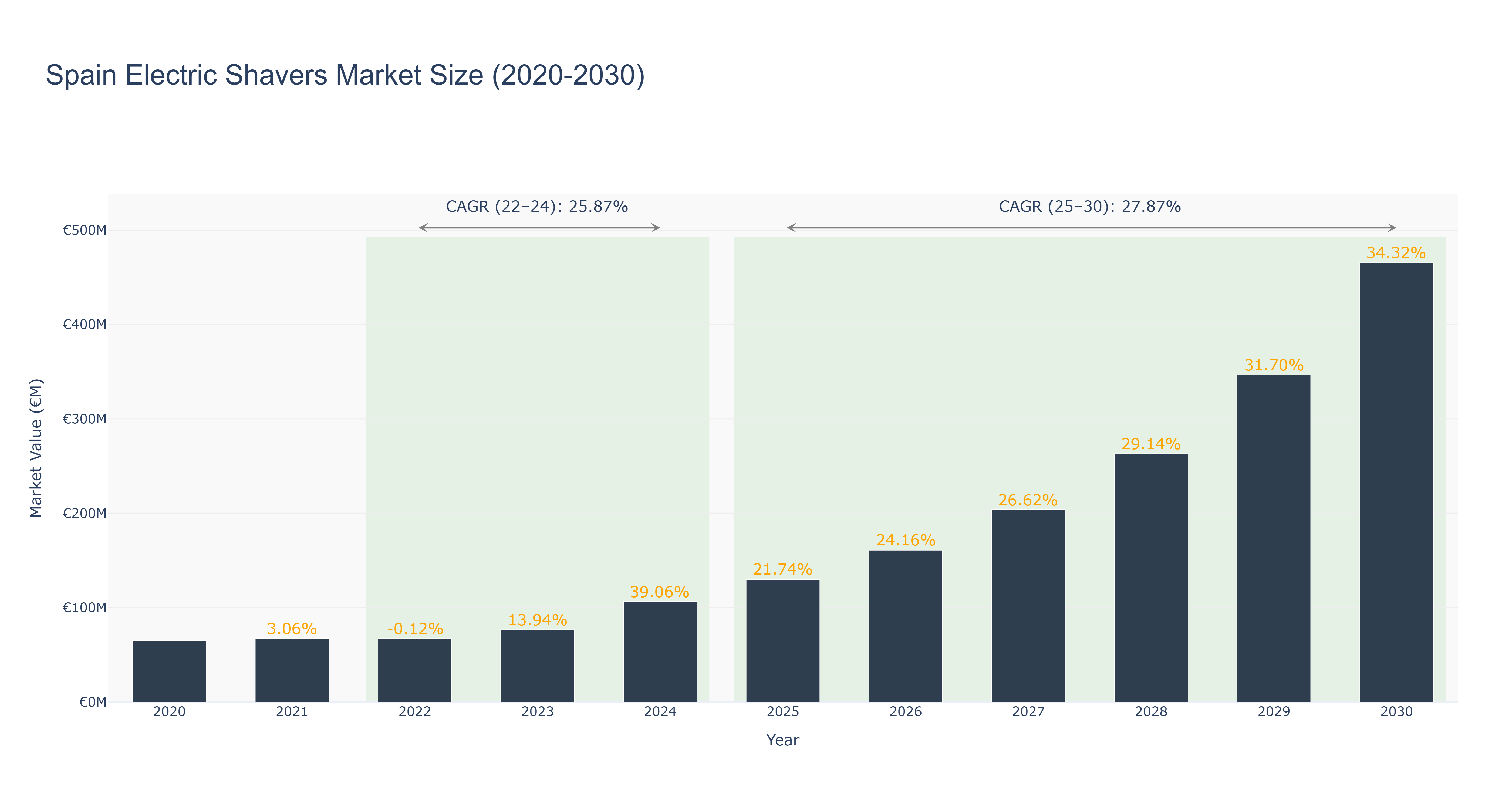 Spain Electric Shavers Market Size (2020-2030)