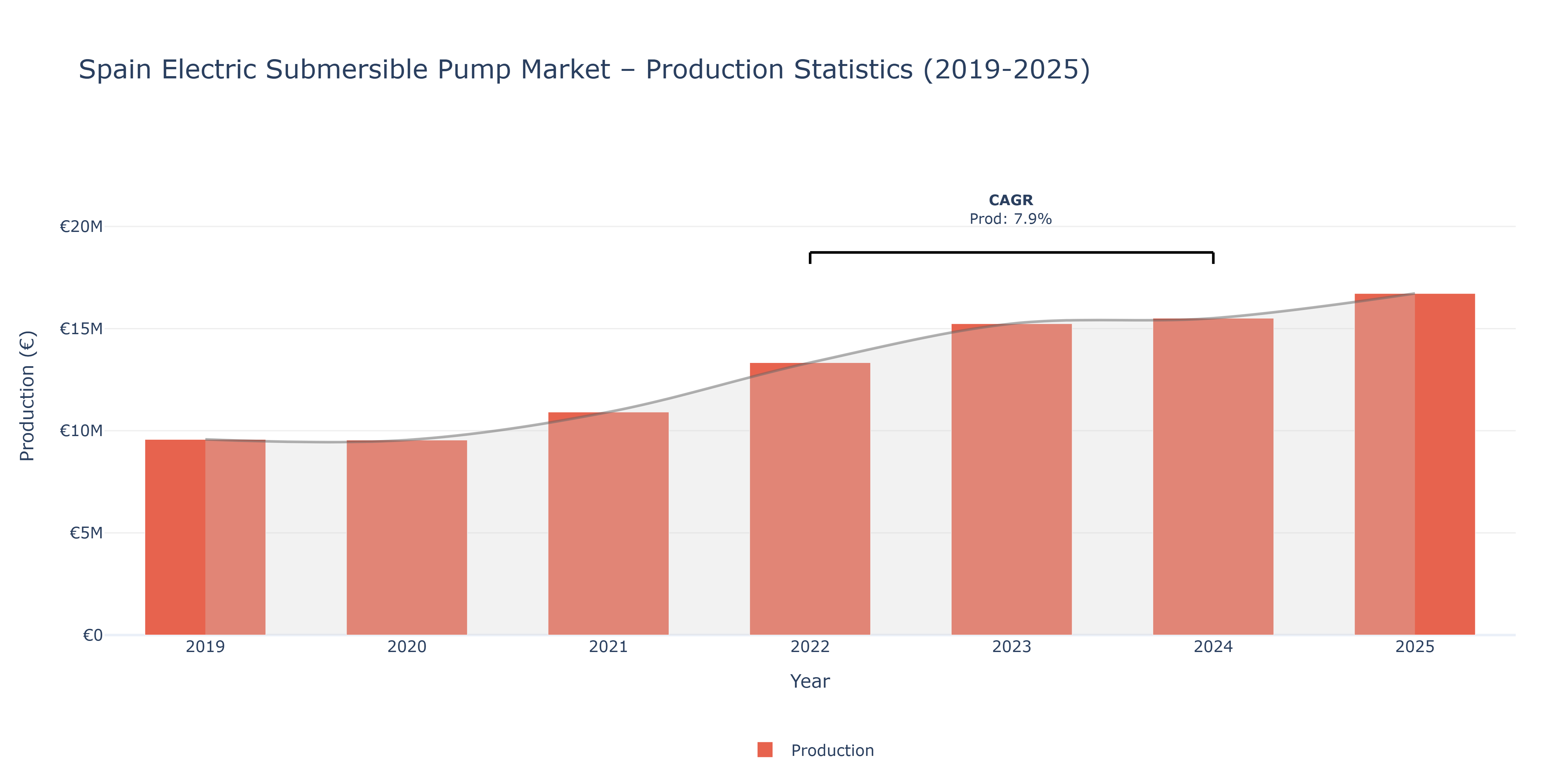 Spain Electric Submersible Pump  - Market Production Statistics (2019-2025)