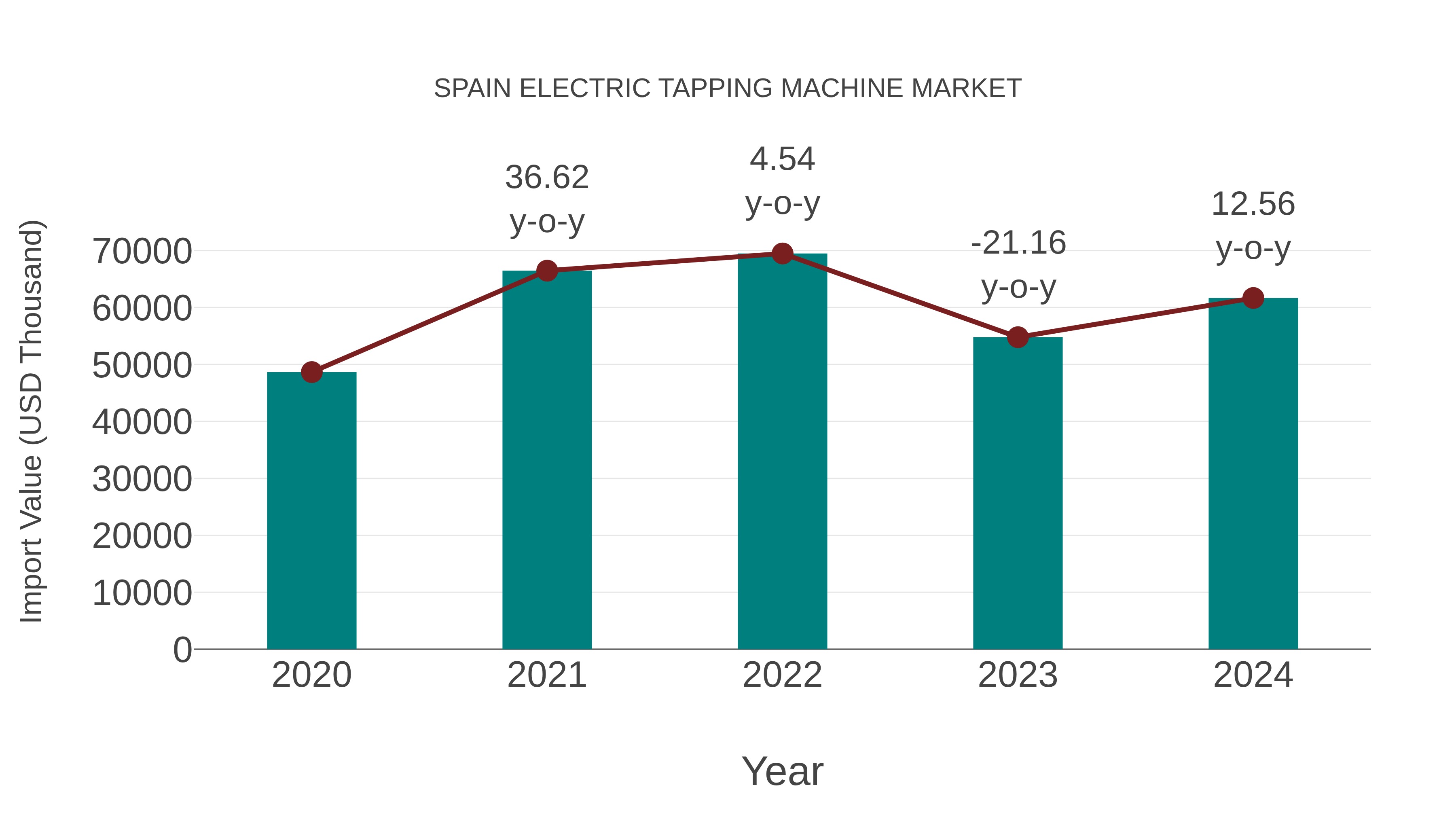 Spain Electric Tapping Machine Market: Import Trend Analysis