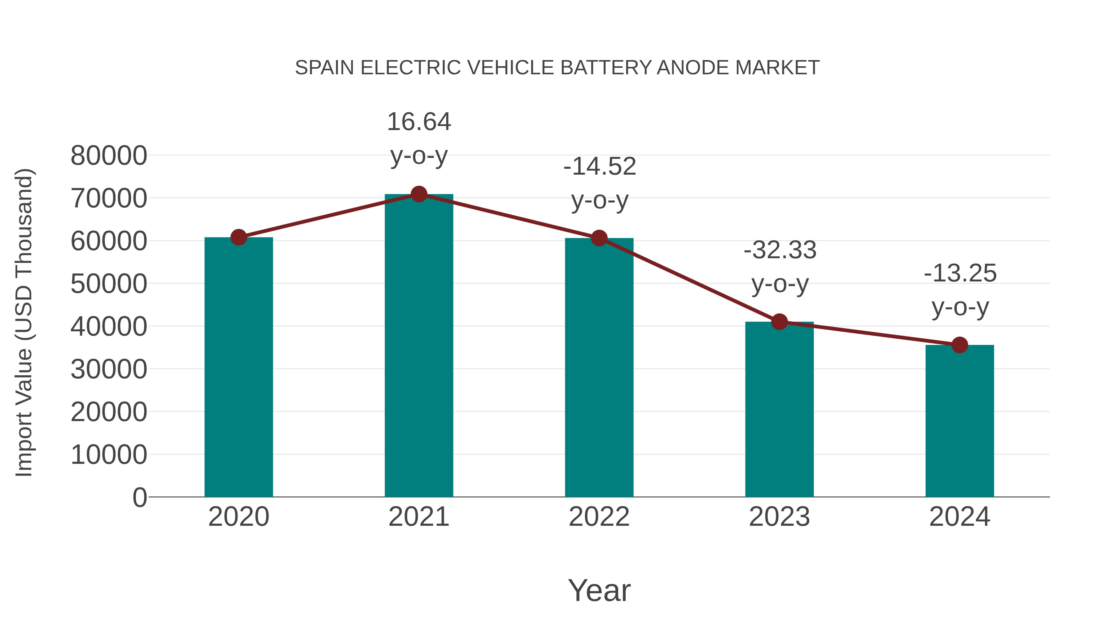 Spain Electric Vehicle Battery Anode Market: Import Trend Analysis