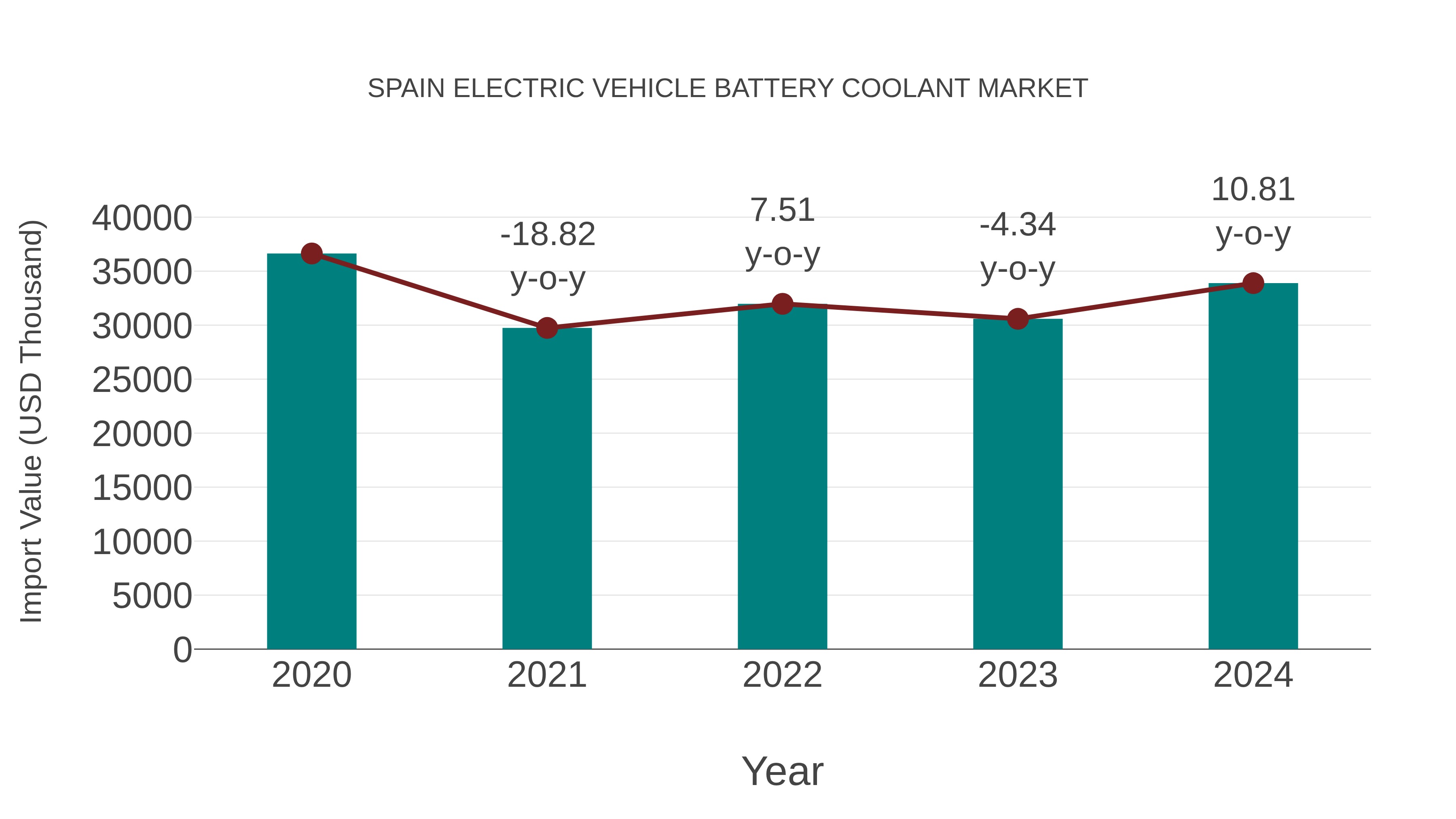 Spain Electric Vehicle Battery Coolant Market: Import Trend Analysis