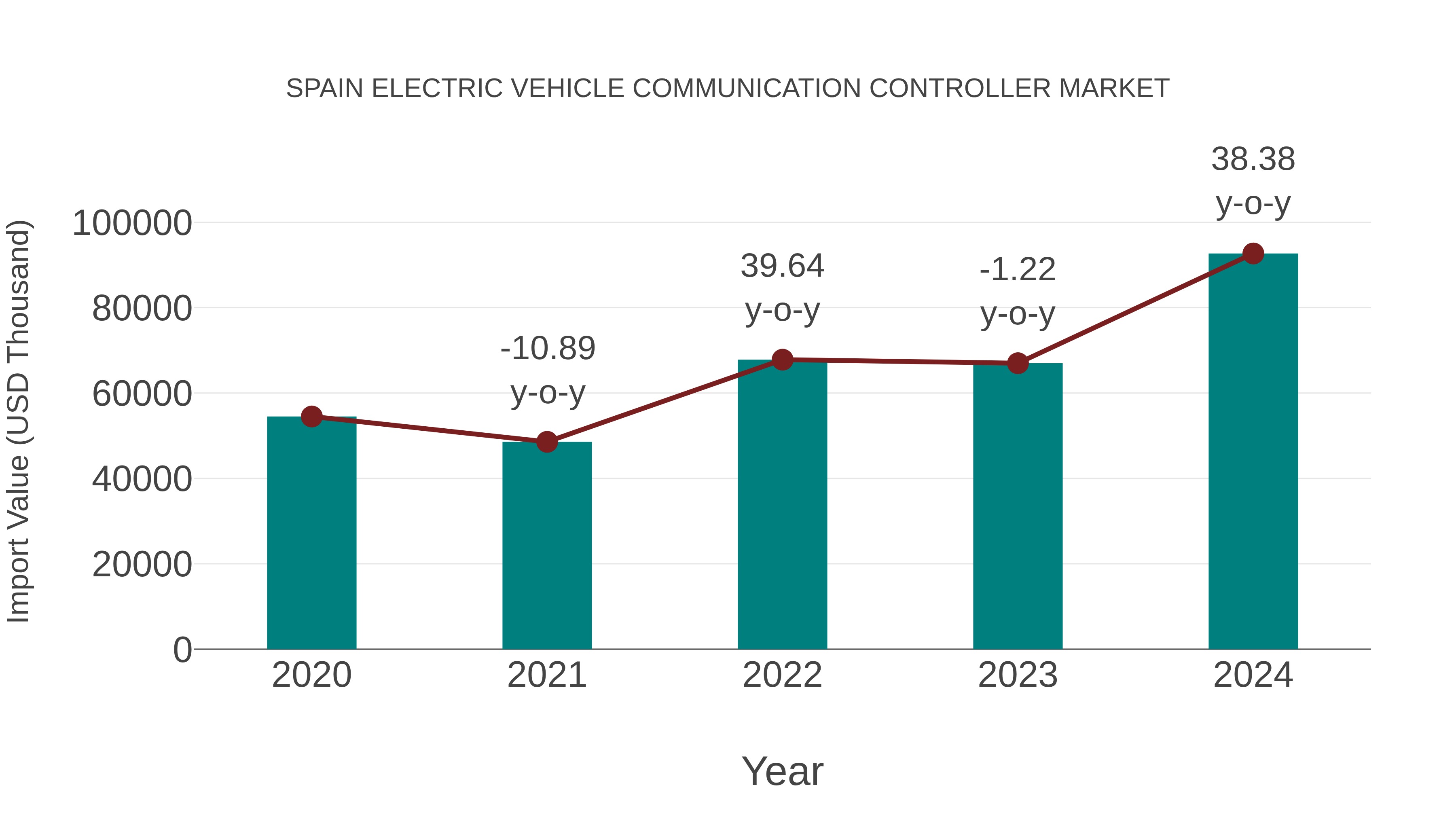 Spain Electric Vehicle Communication Controller Market: Import Trend Analysis