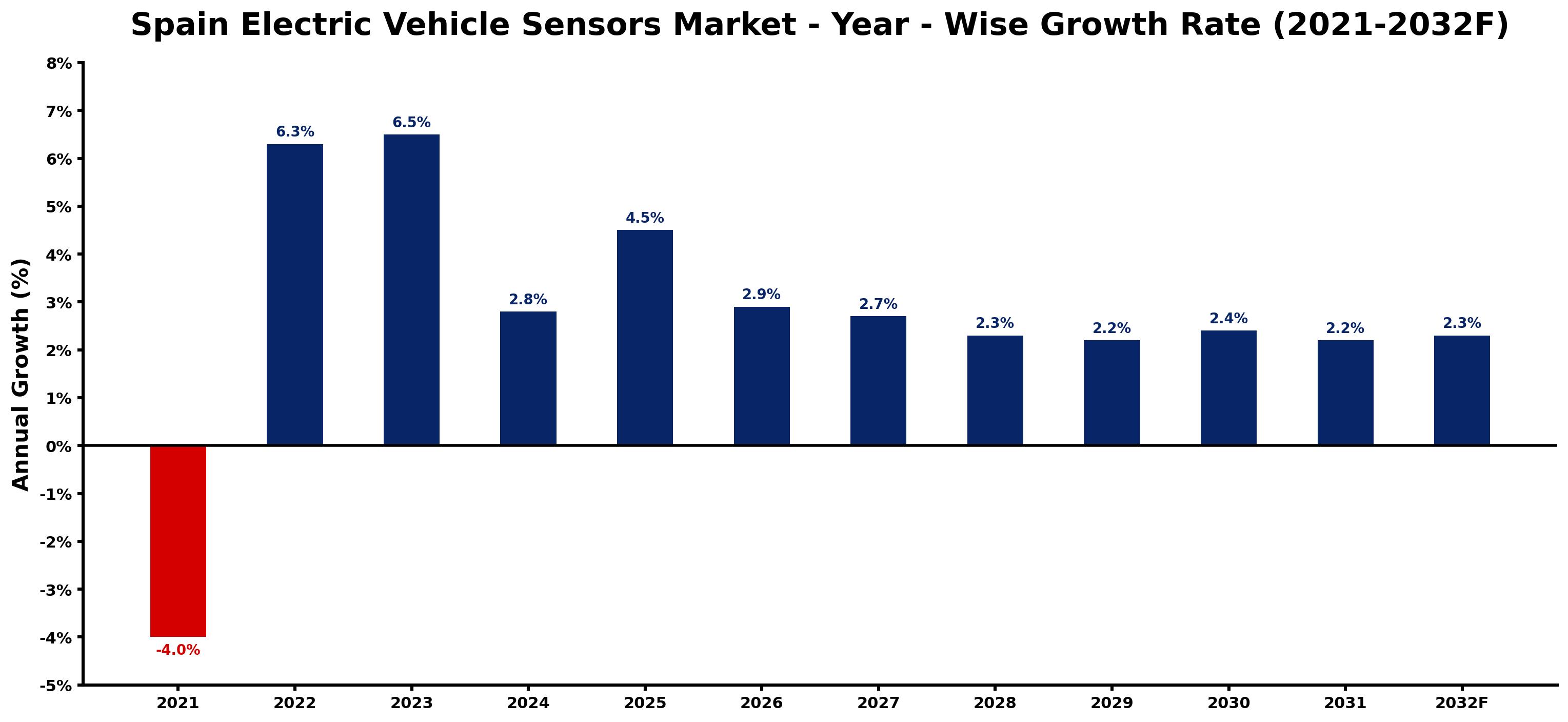 Spain Electric Vehicle Sensors Market Year-wise Growth Rate and Key Drivers
