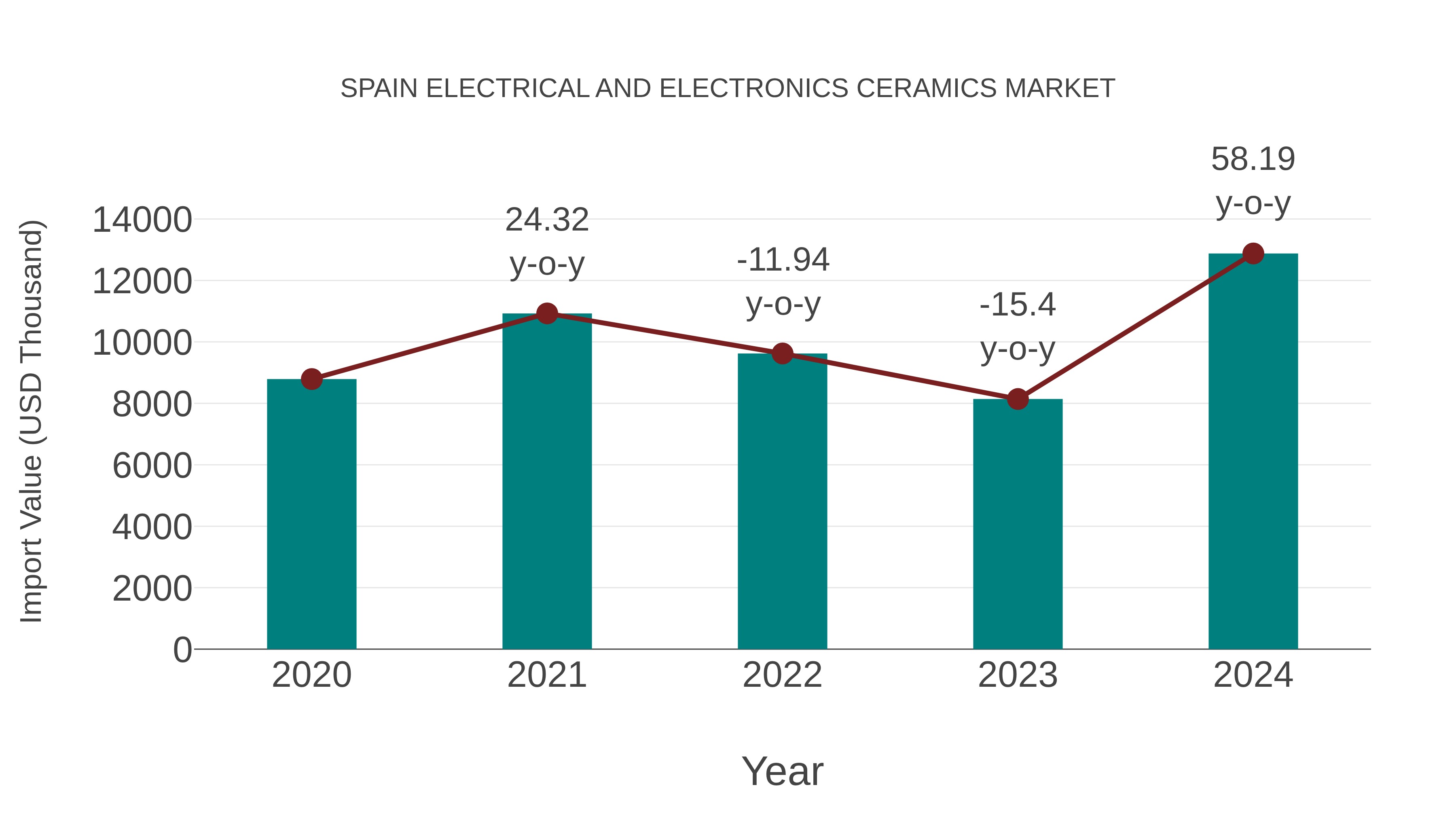 Spain Electrical and Electronics Ceramics Market: Import Trend Analysis