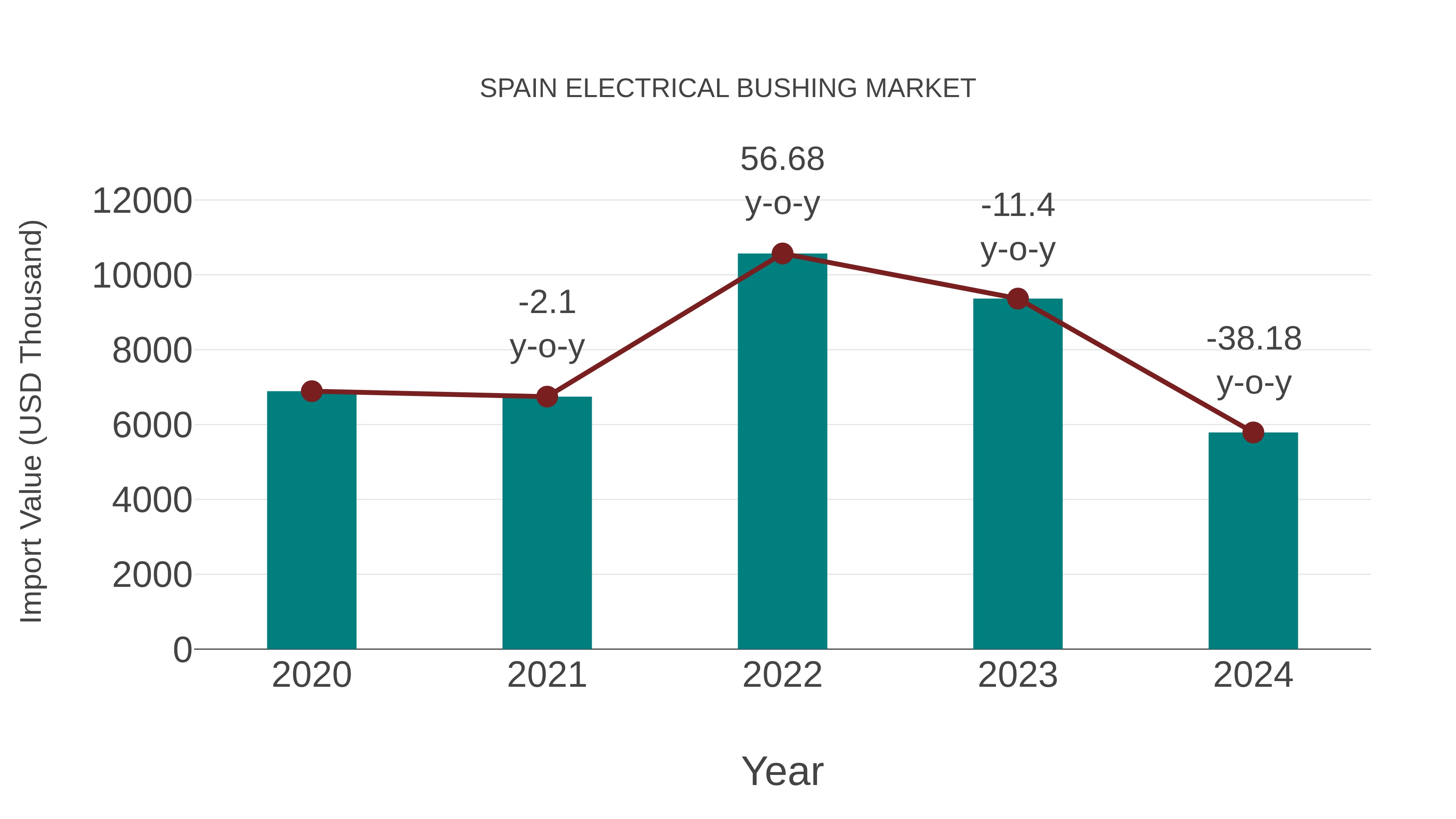  Spain Electrical Bushing Market: Import Trend Analysis
