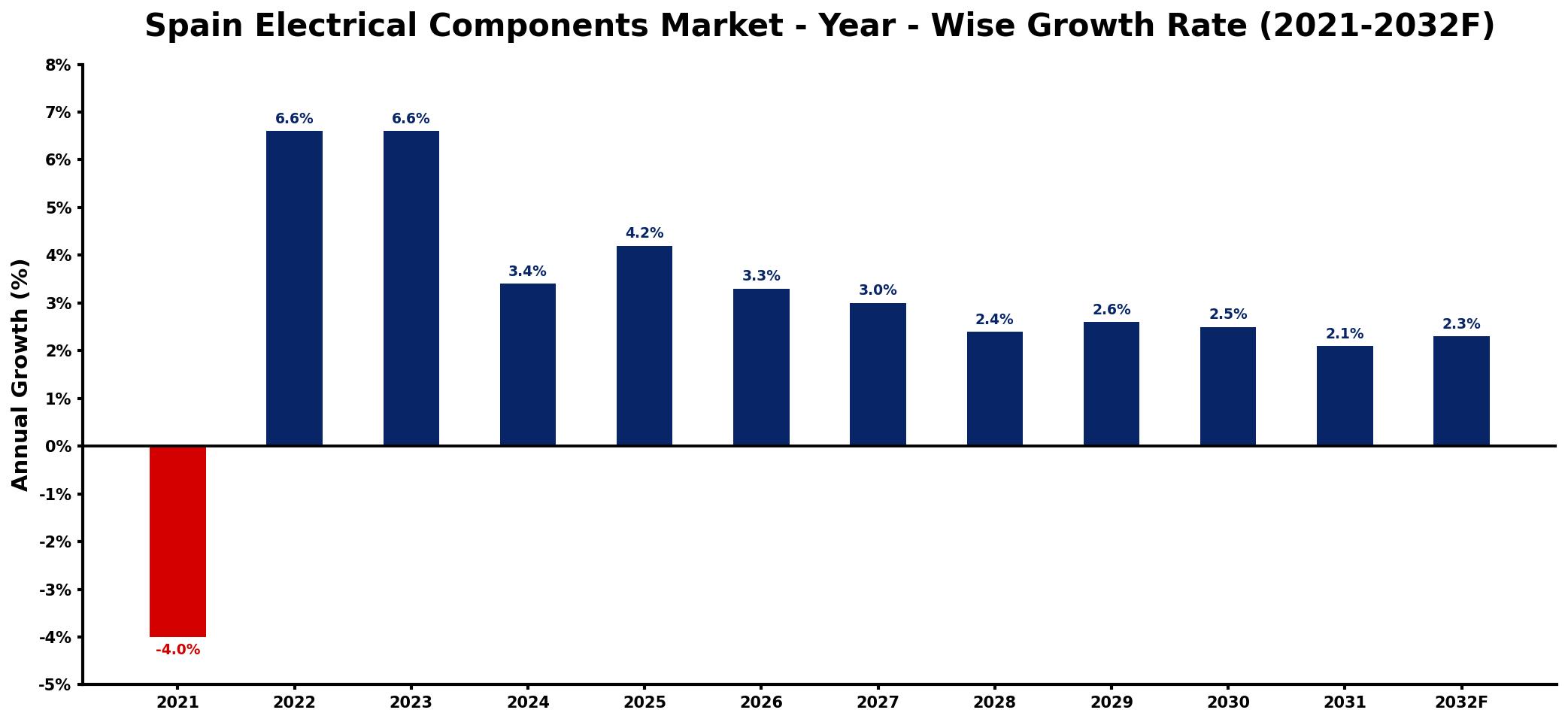 Spain Electrical Components Market Year-wise Growth Rate and Key Drivers