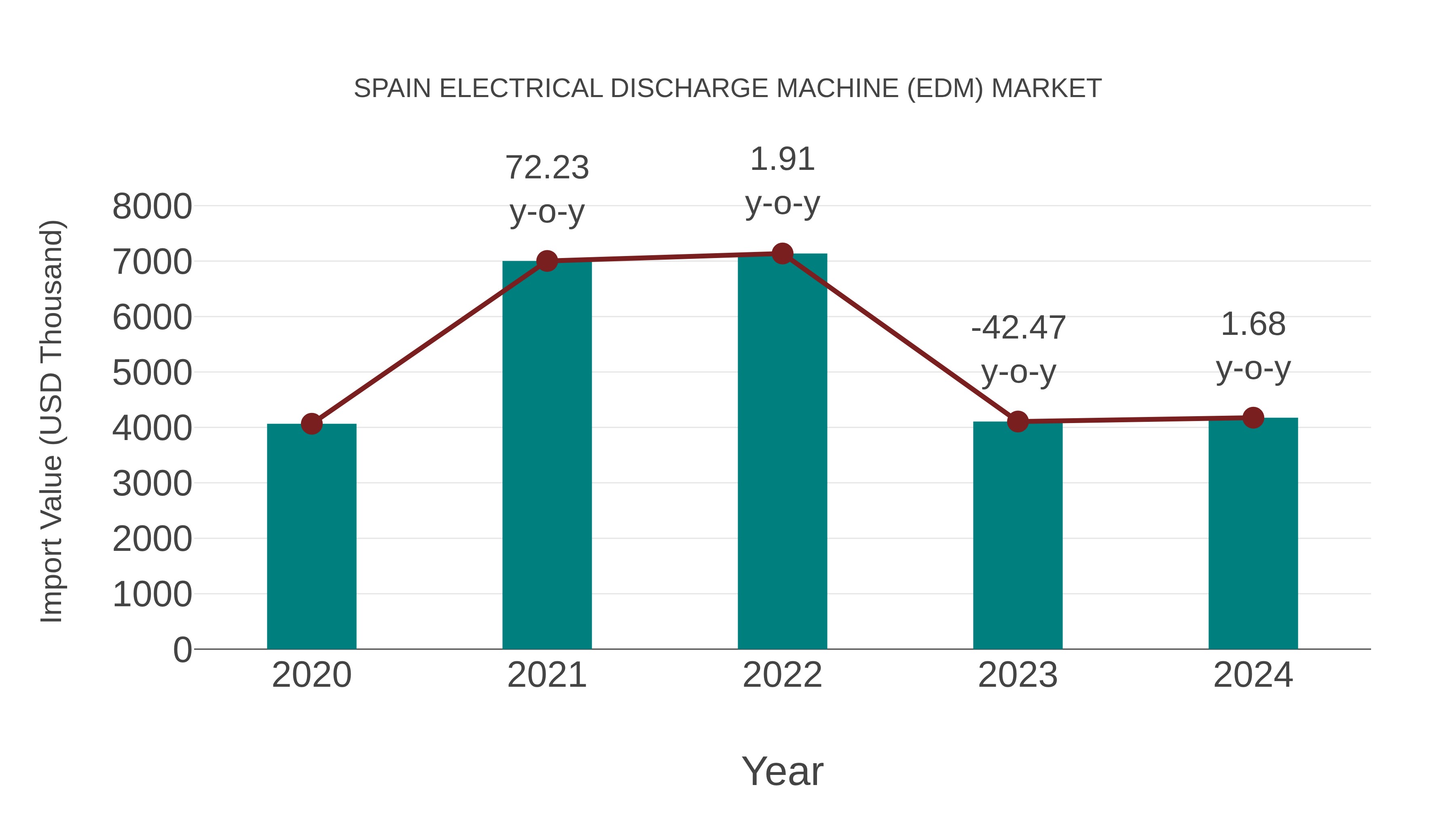  Spain Electrical Discharge Machine (Edm) Market: Import Trend Analysis