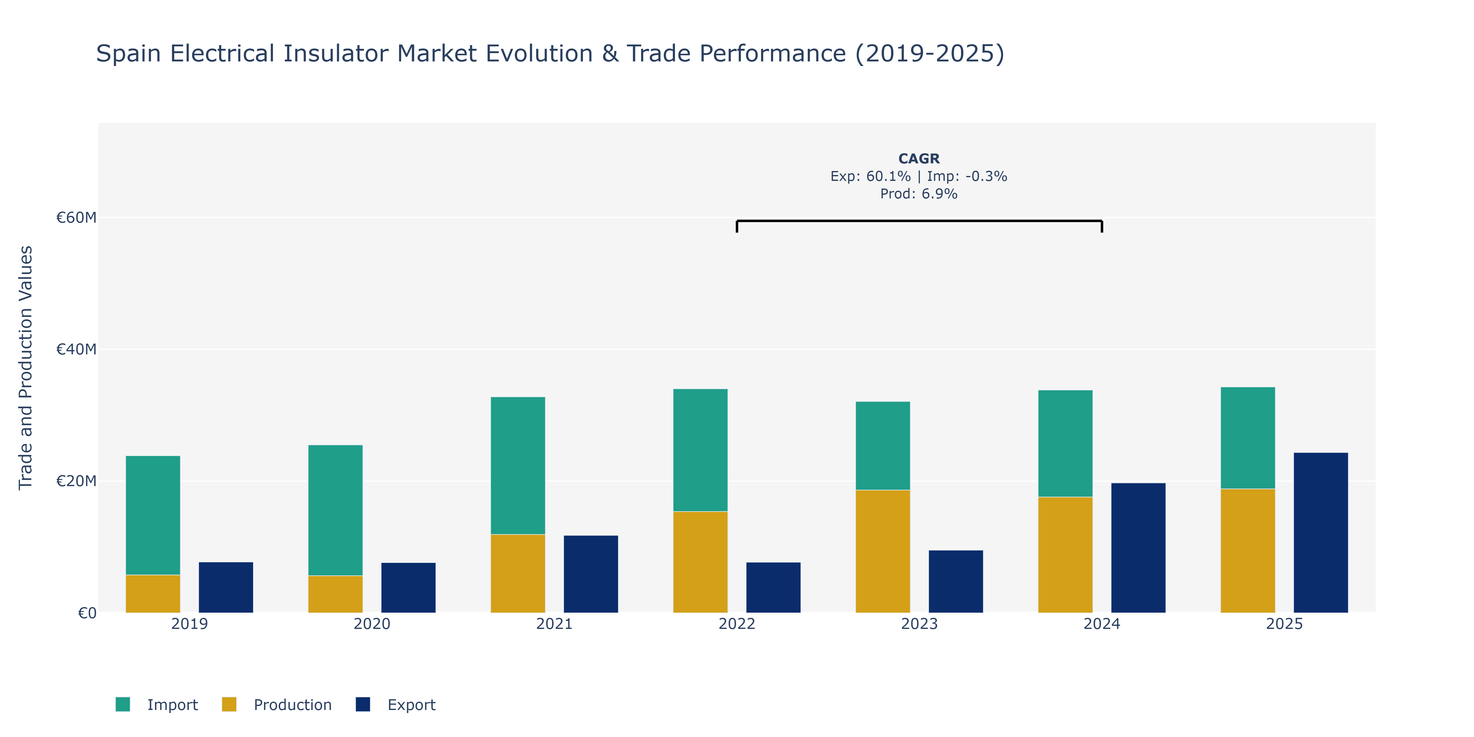 Spain Electrical Insulator Market: Production & Trade Performance (2019-2025)