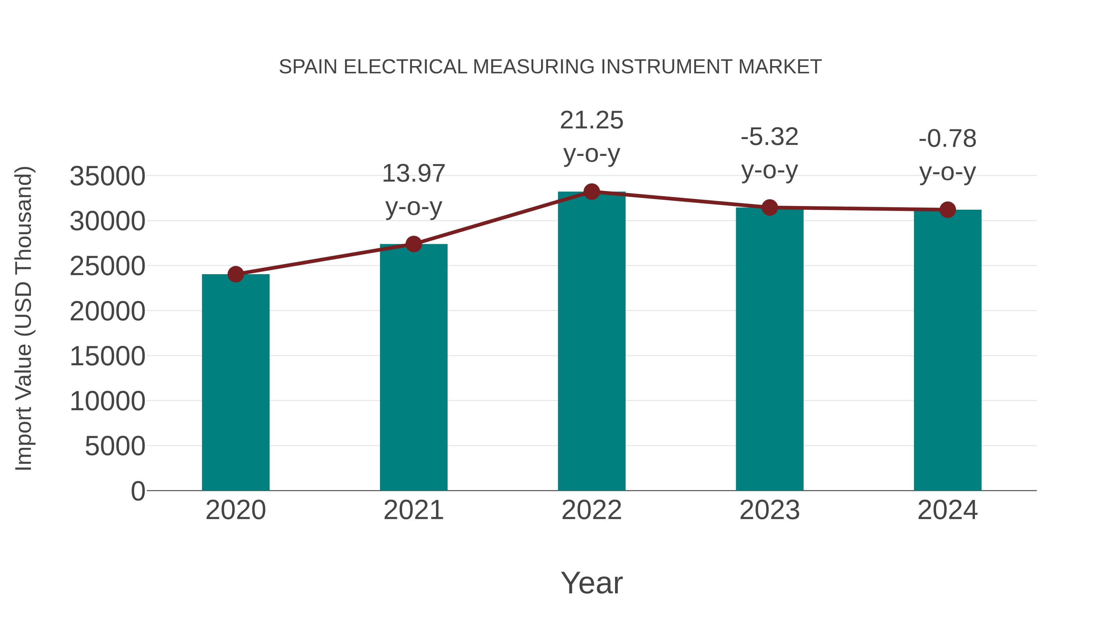  Spain Electrical Measuring Instrument Market: Import Trend Analysis