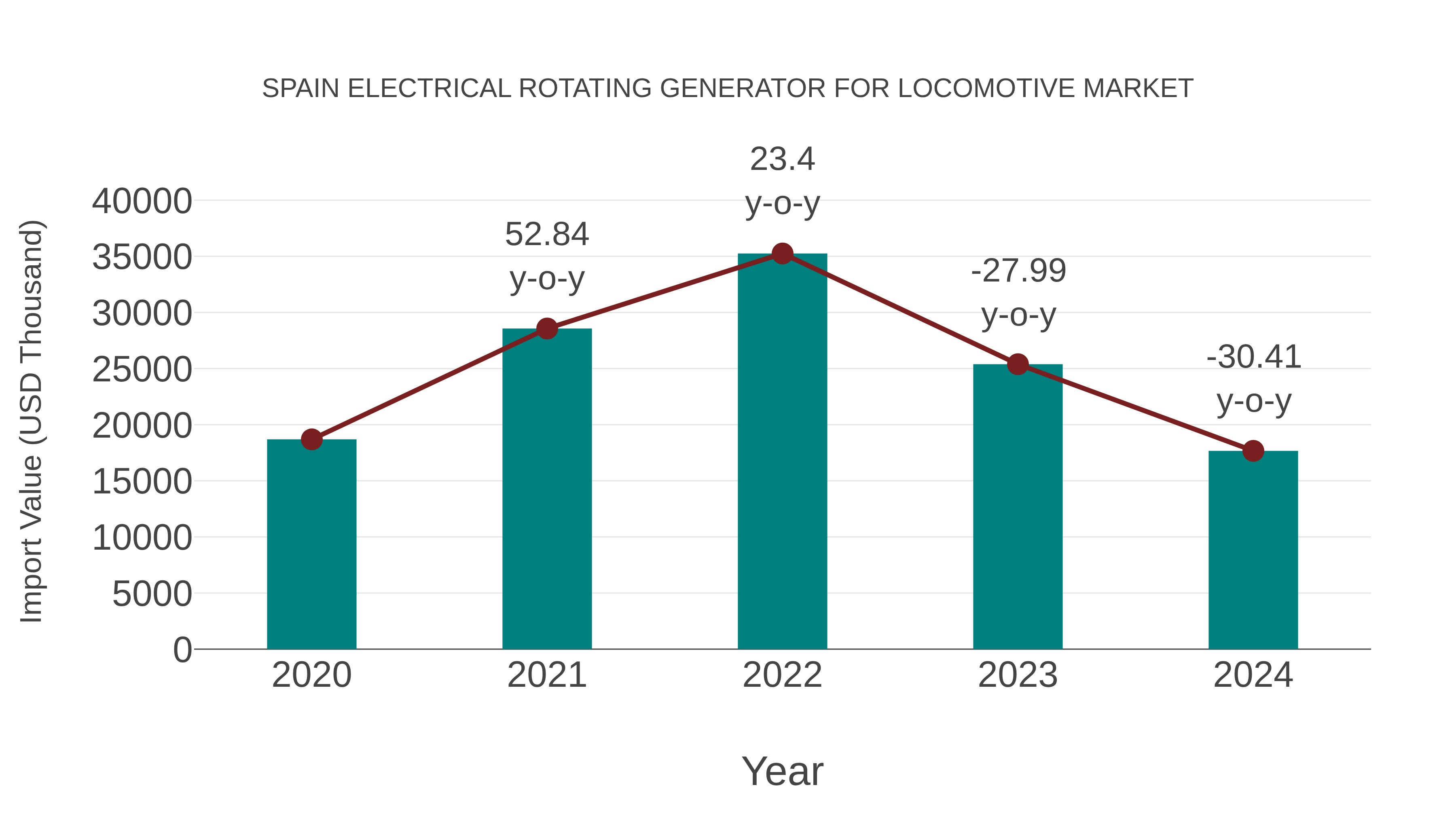  Spain Electrical Rotating Generator for Locomotive Market: Import Trend Analysis