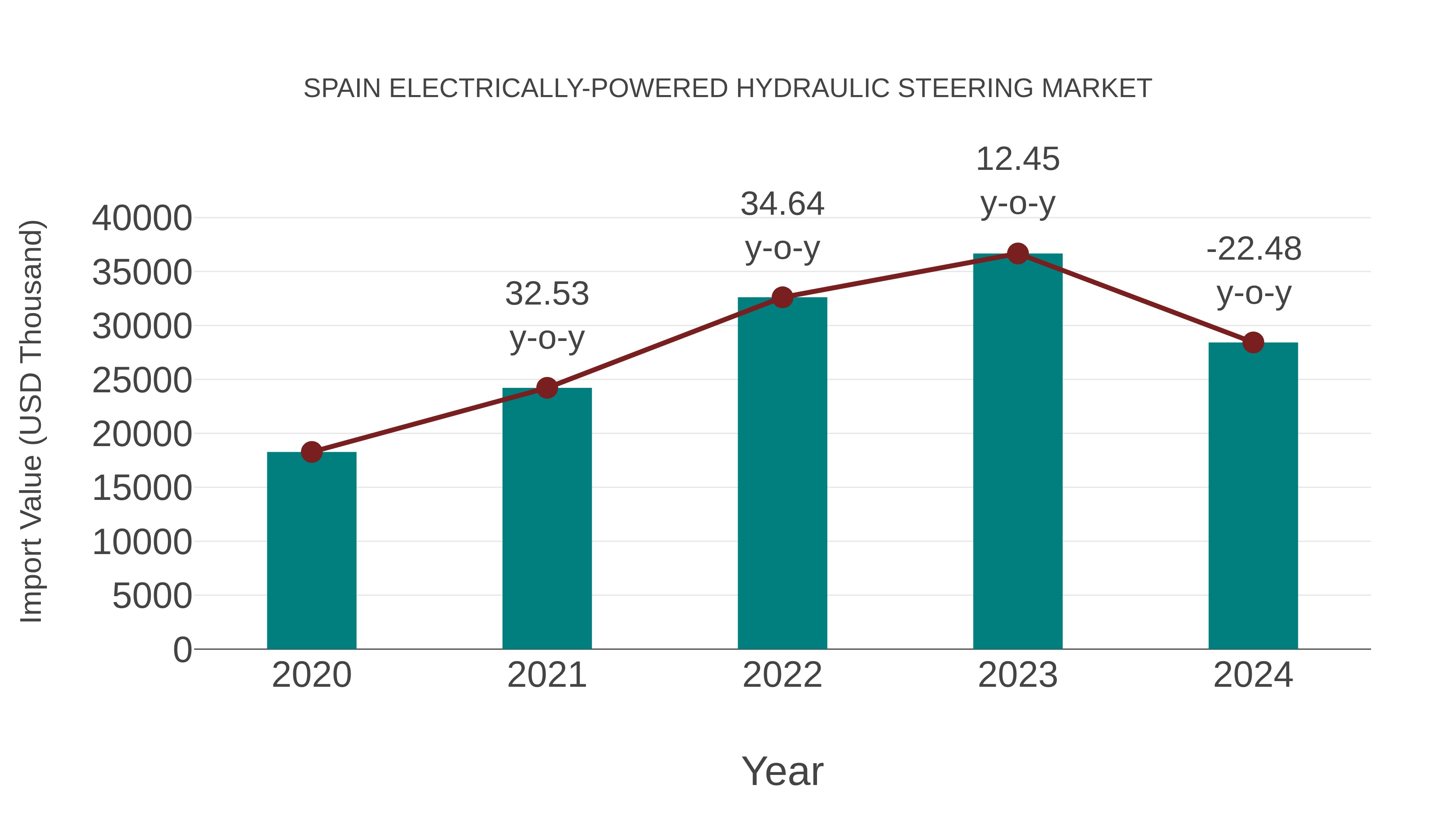  Spain Electrically-powered Hydraulic Steering Market: Import Trend Analysis