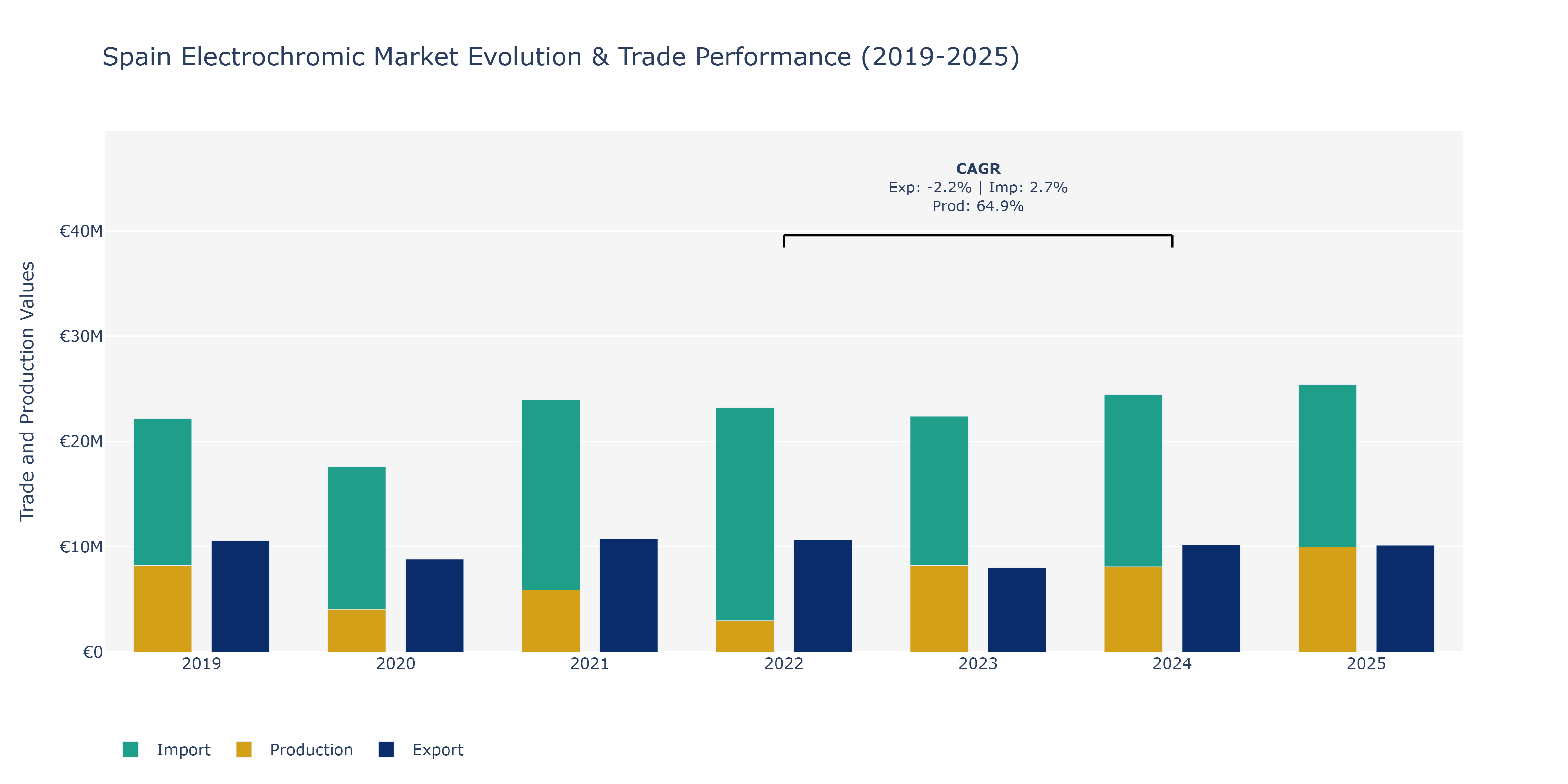Spain Electrochromic Market: Production & Trade Performance (2019-2025)