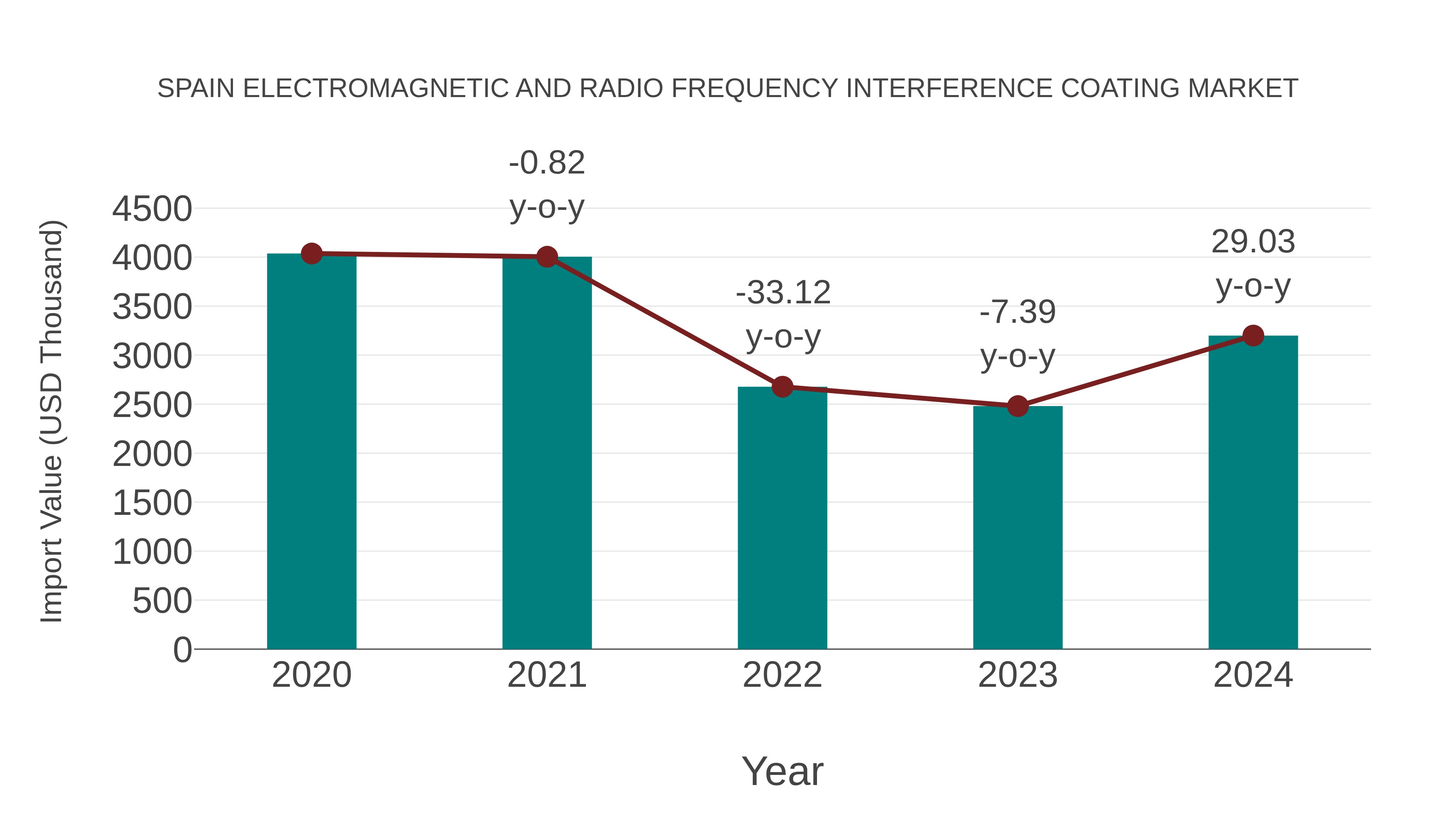 Spain Electromagnetic and Radio Frequency Interference Coating Market: Import Trend Analysis