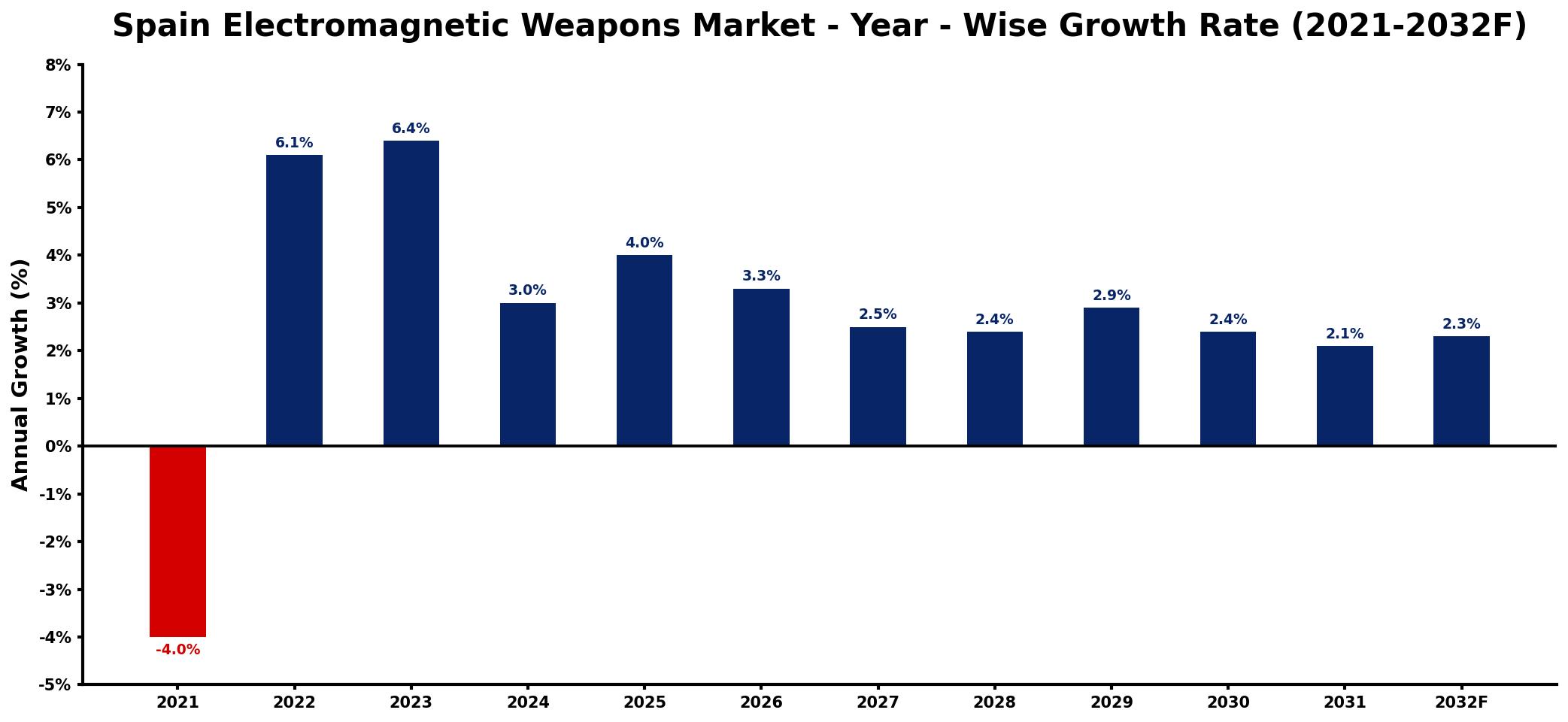 Spain Electromagnetic Weapons Market Year-wise Growth Rate and Key Drivers