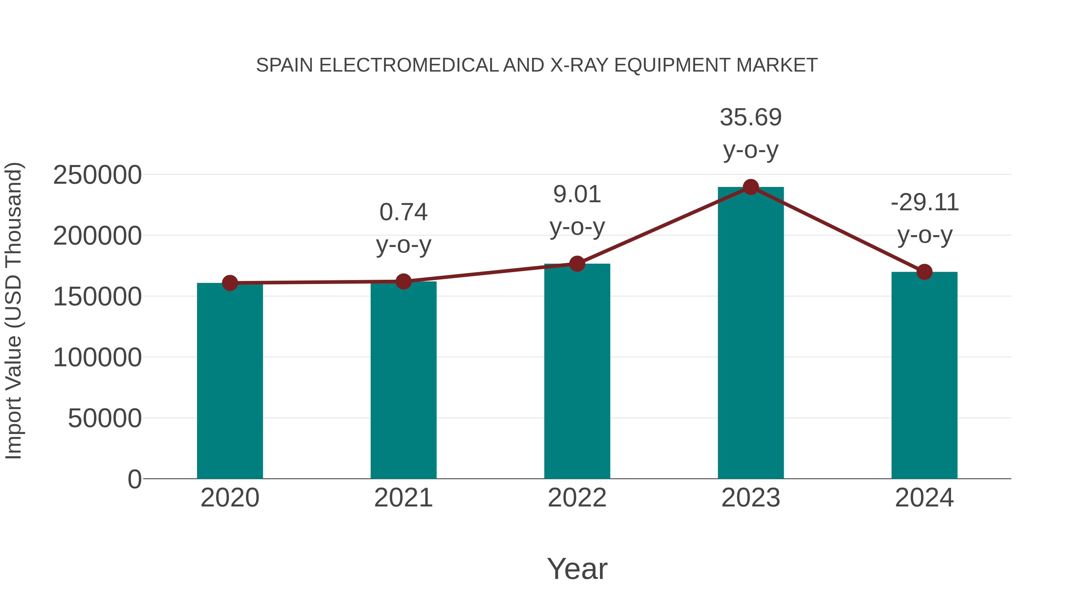 Spain Electromedical and X-ray Equipment Market: Import Trend Analysis