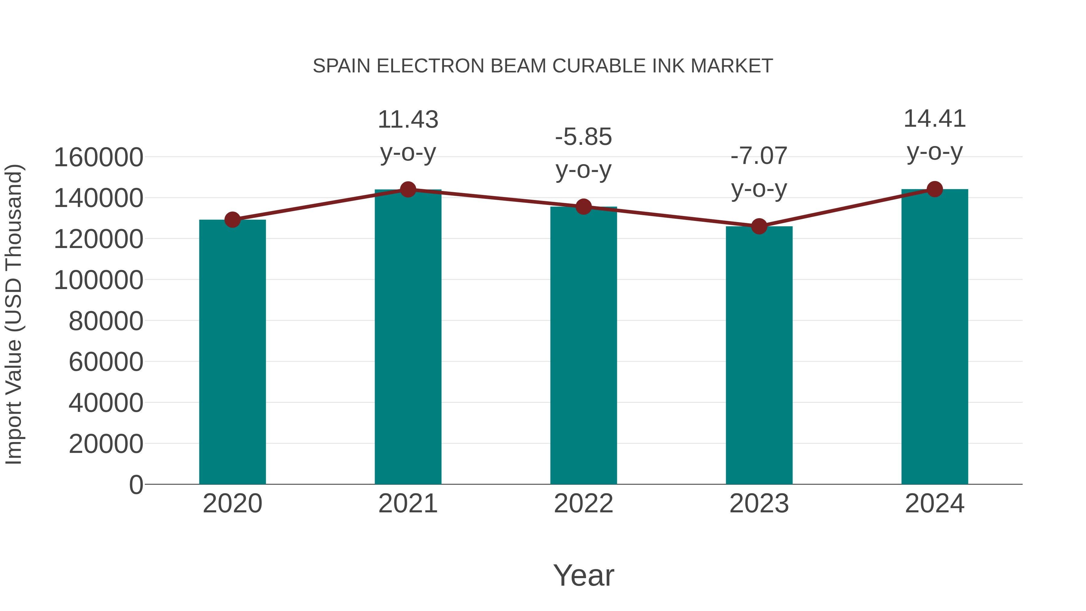  Spain Electron Beam Curable Ink Market: Import Trend Analysis