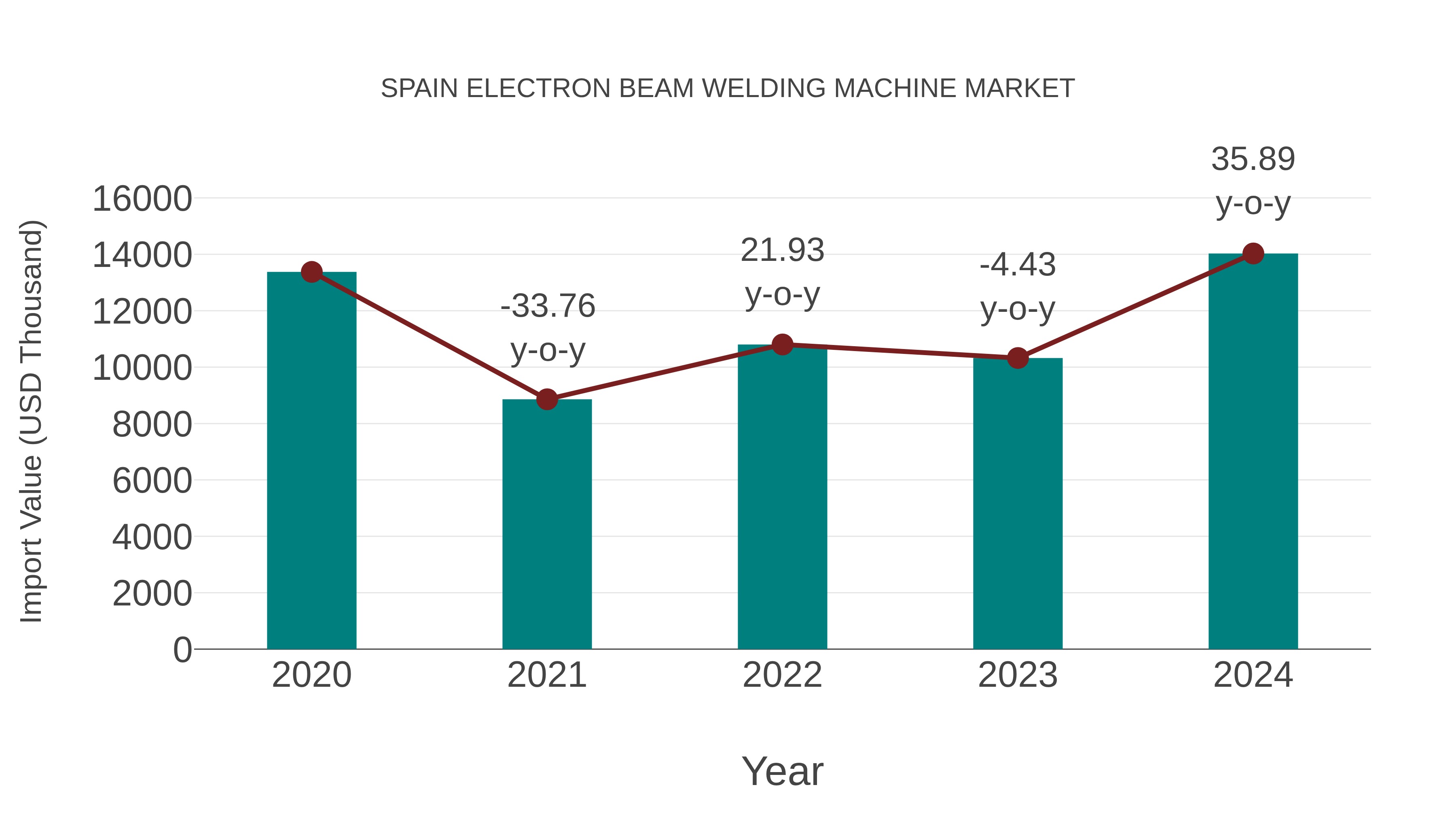  Spain Electron Beam Welding Machine Market: Import Trend Analysis