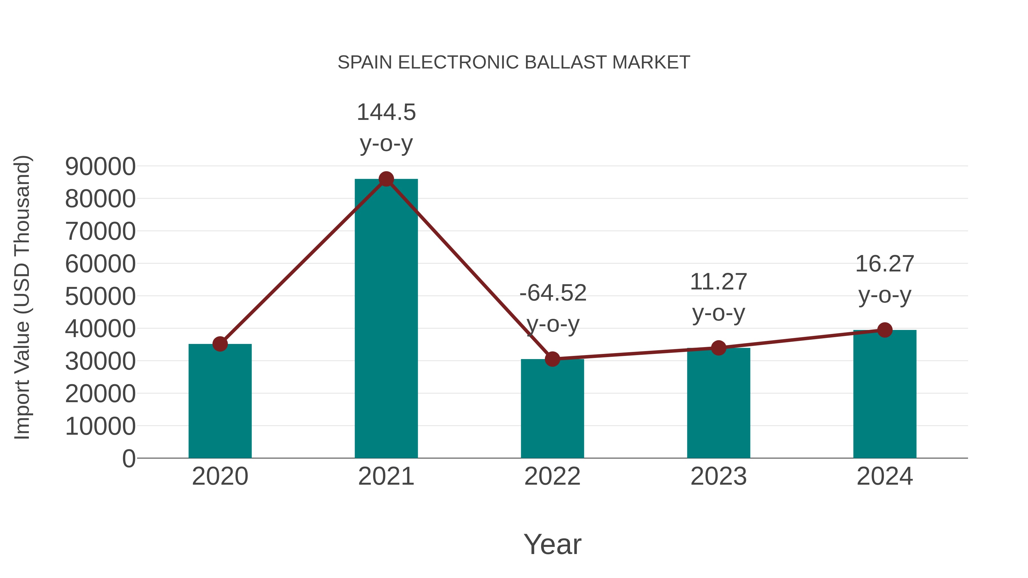 Spain Electronic Ballast Market: Import Trend Analysis