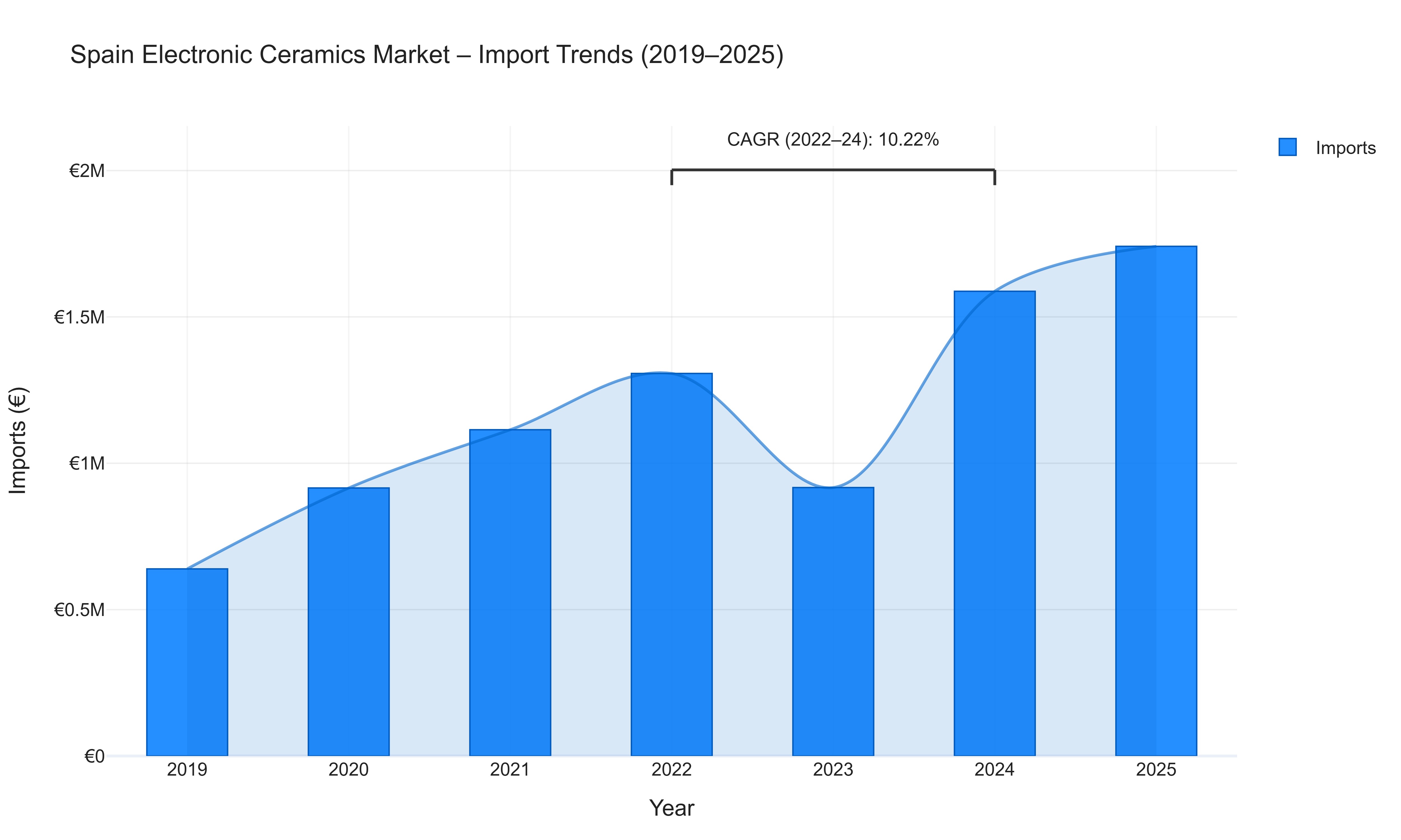 Spain Electronic Ceramics Market - Import Trends (2019-2025)