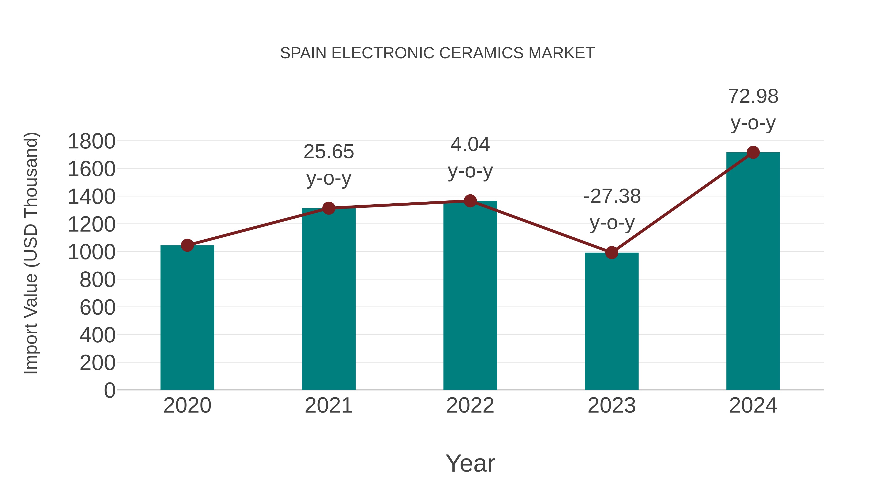  Spain Electronic Ceramics Market: Import Trend Analysis