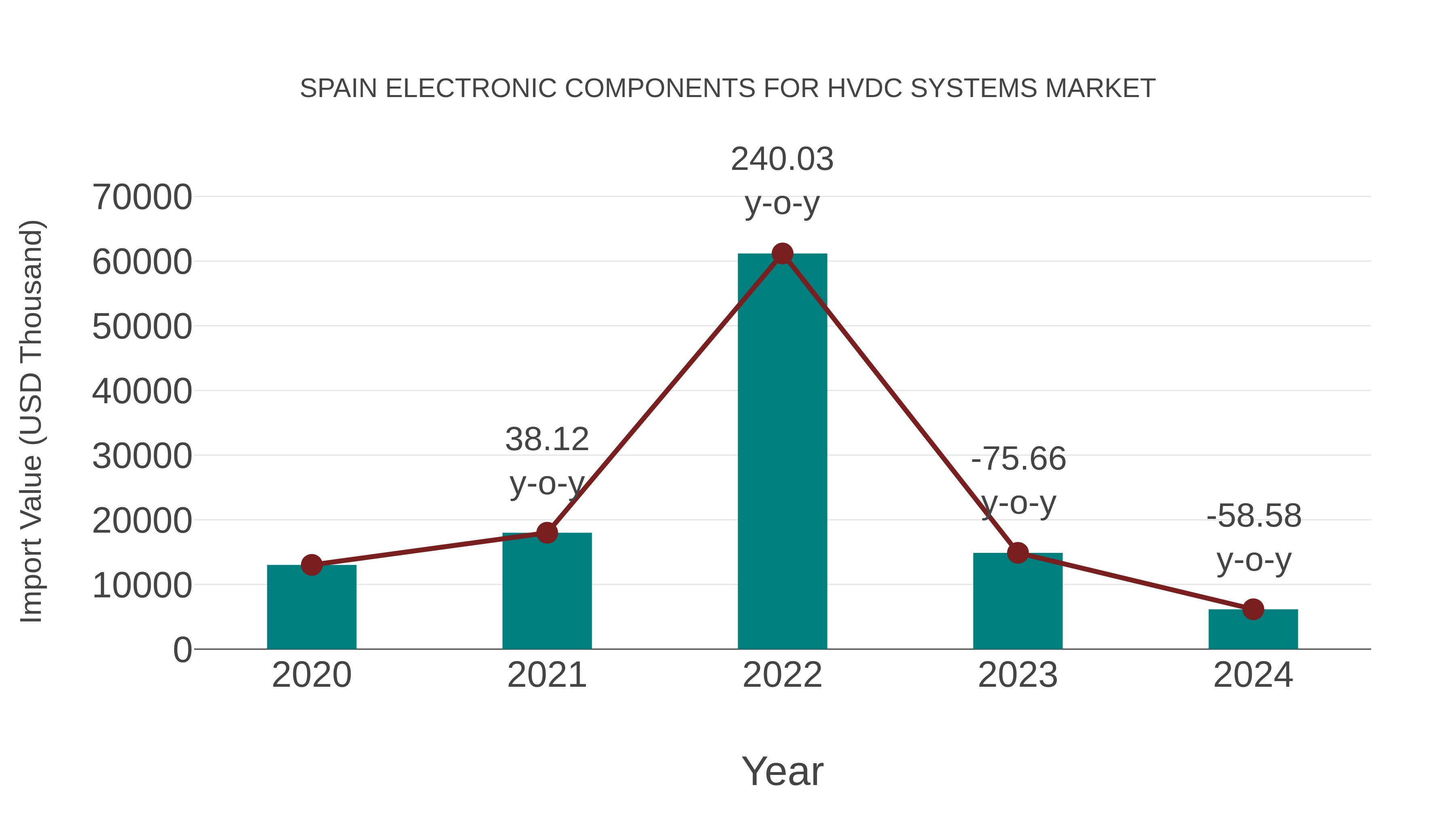 Spain Electronic Components for Hvdc Systems Market: Import Trend Analysis