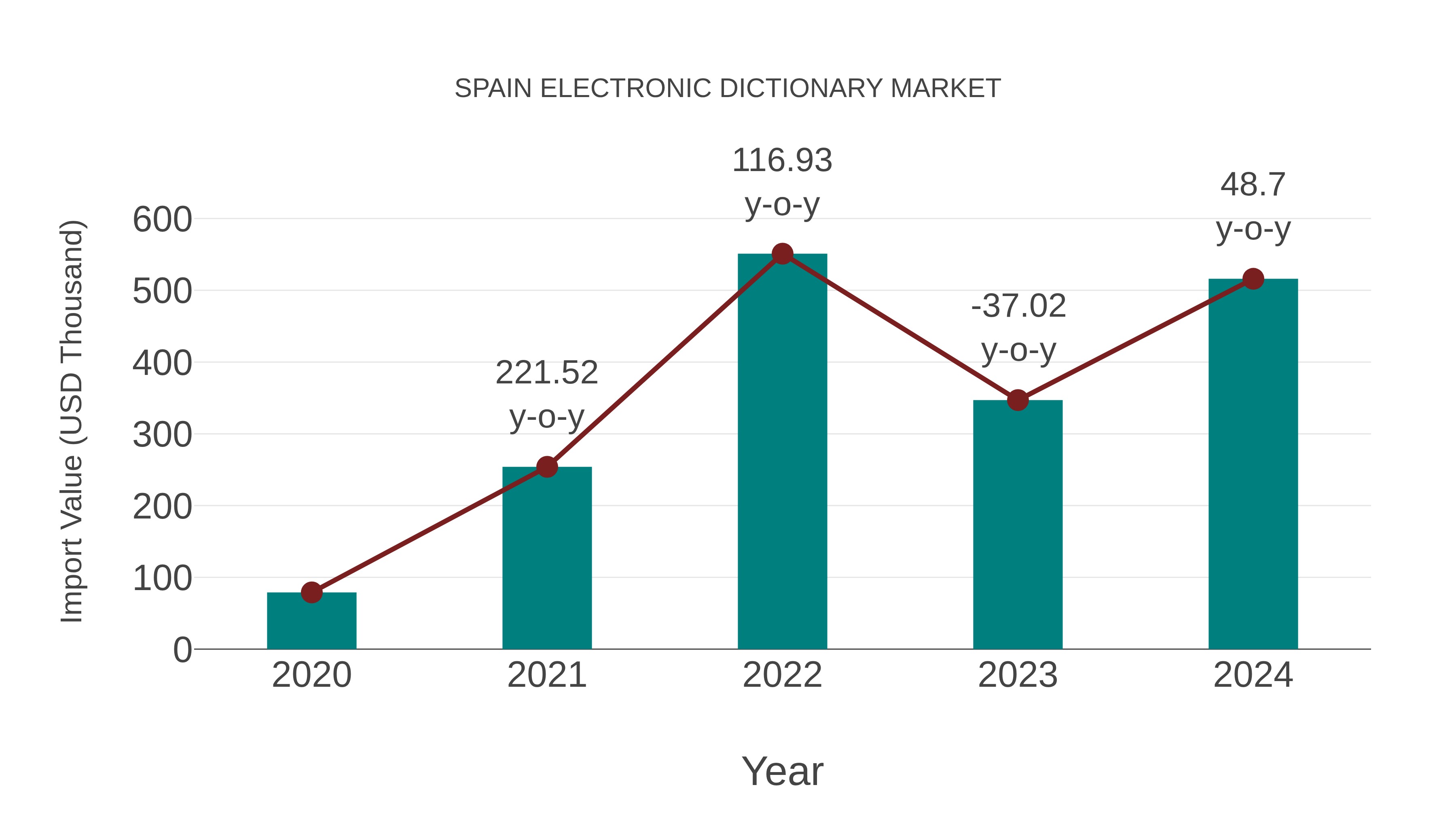  Spain Electronic Dictionary Market: Import Trend Analysis