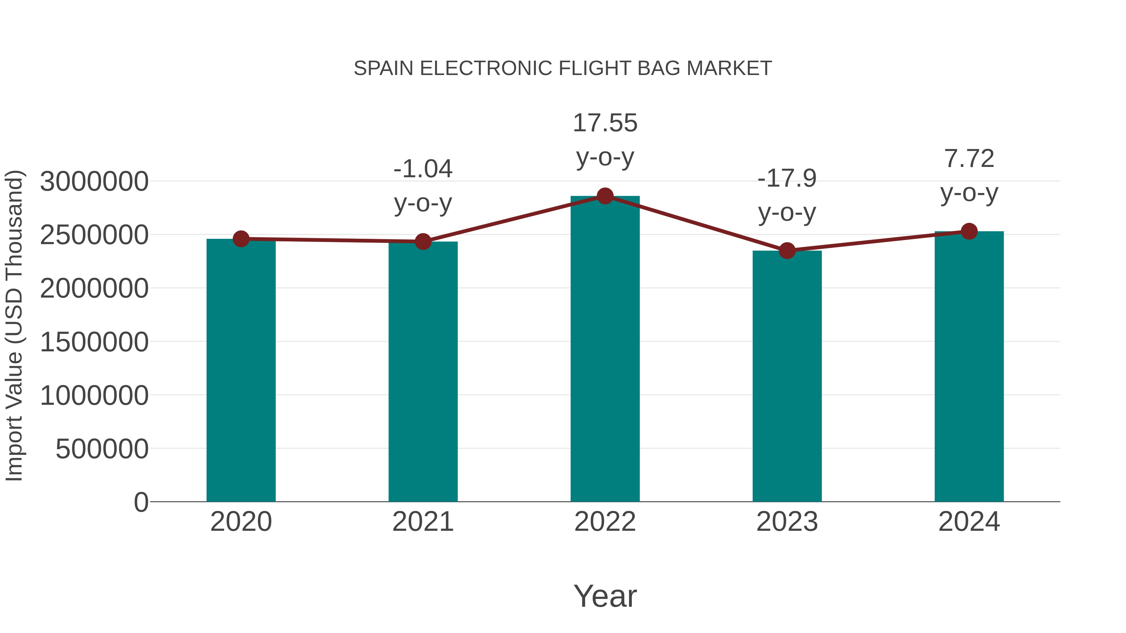  Spain Electronic Flight Bag Market: Import Trend Analysis