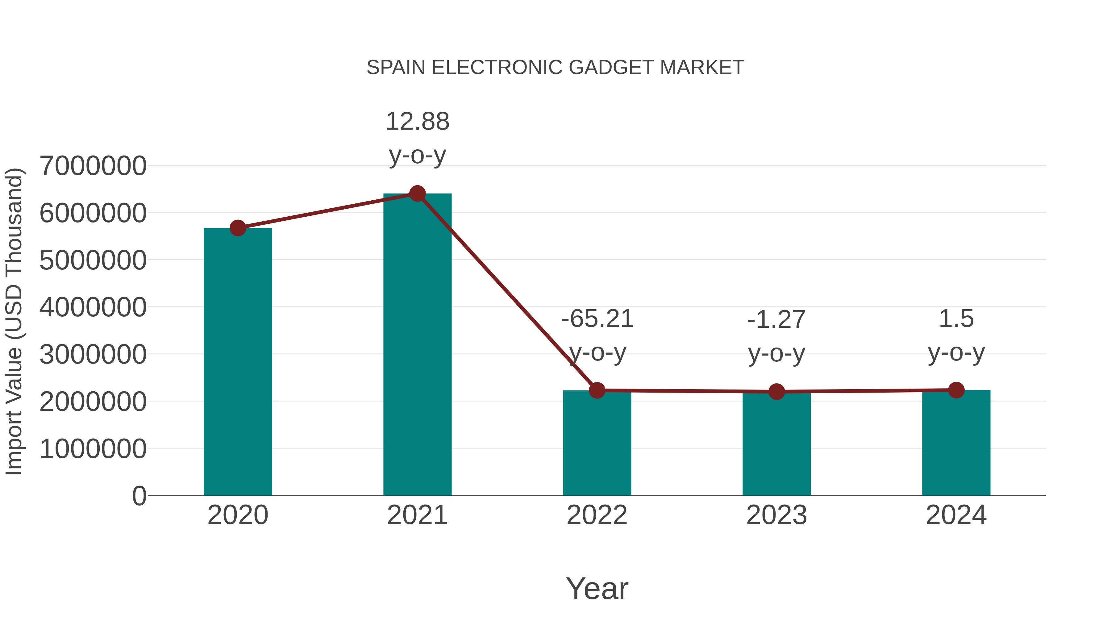  Spain Electronic Gadget Market: Import Trend Analysis