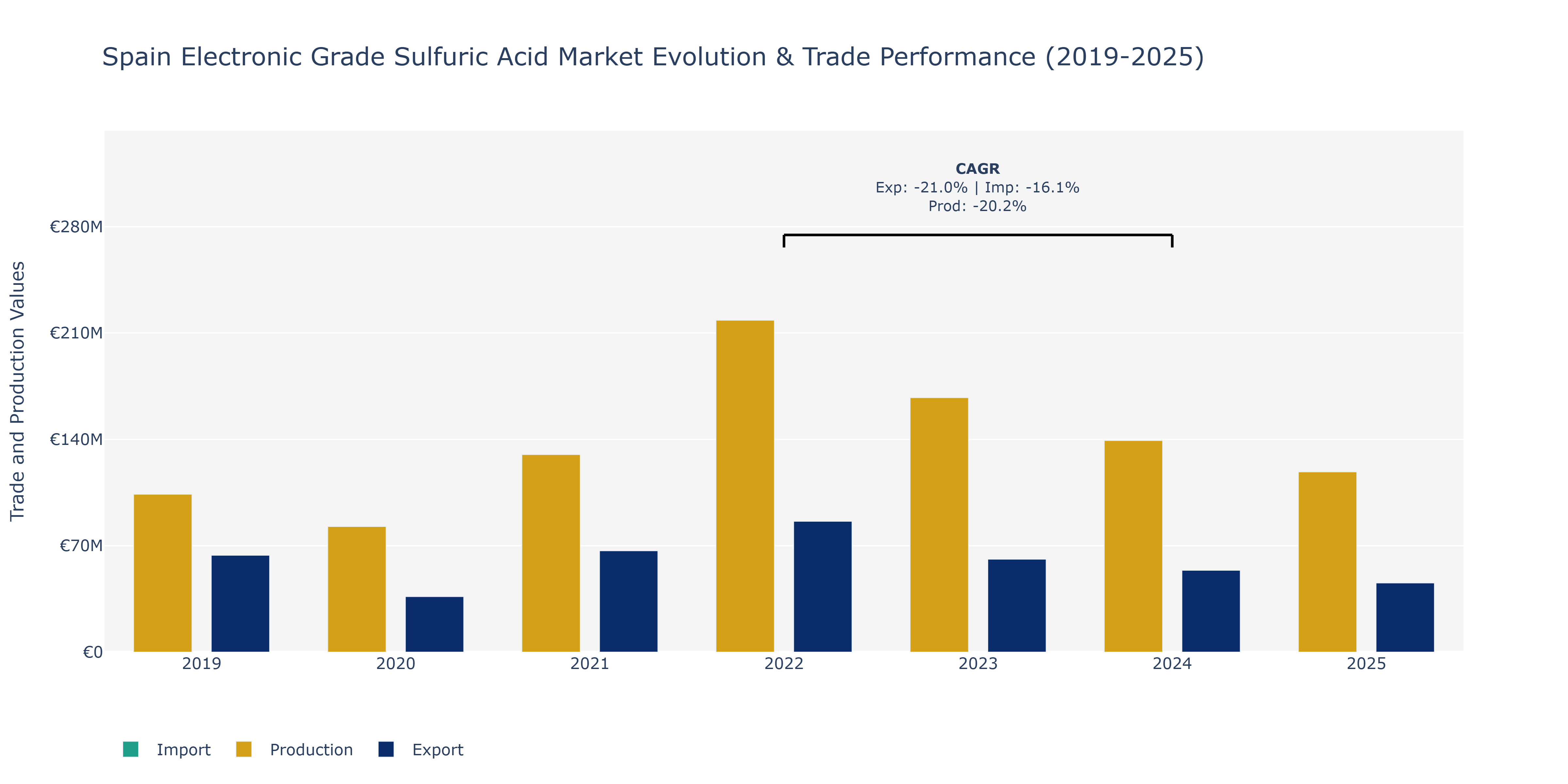 Spain Electronic Grade Sulfuric Acid Market: Production & Trade Performance (2019-2025)
