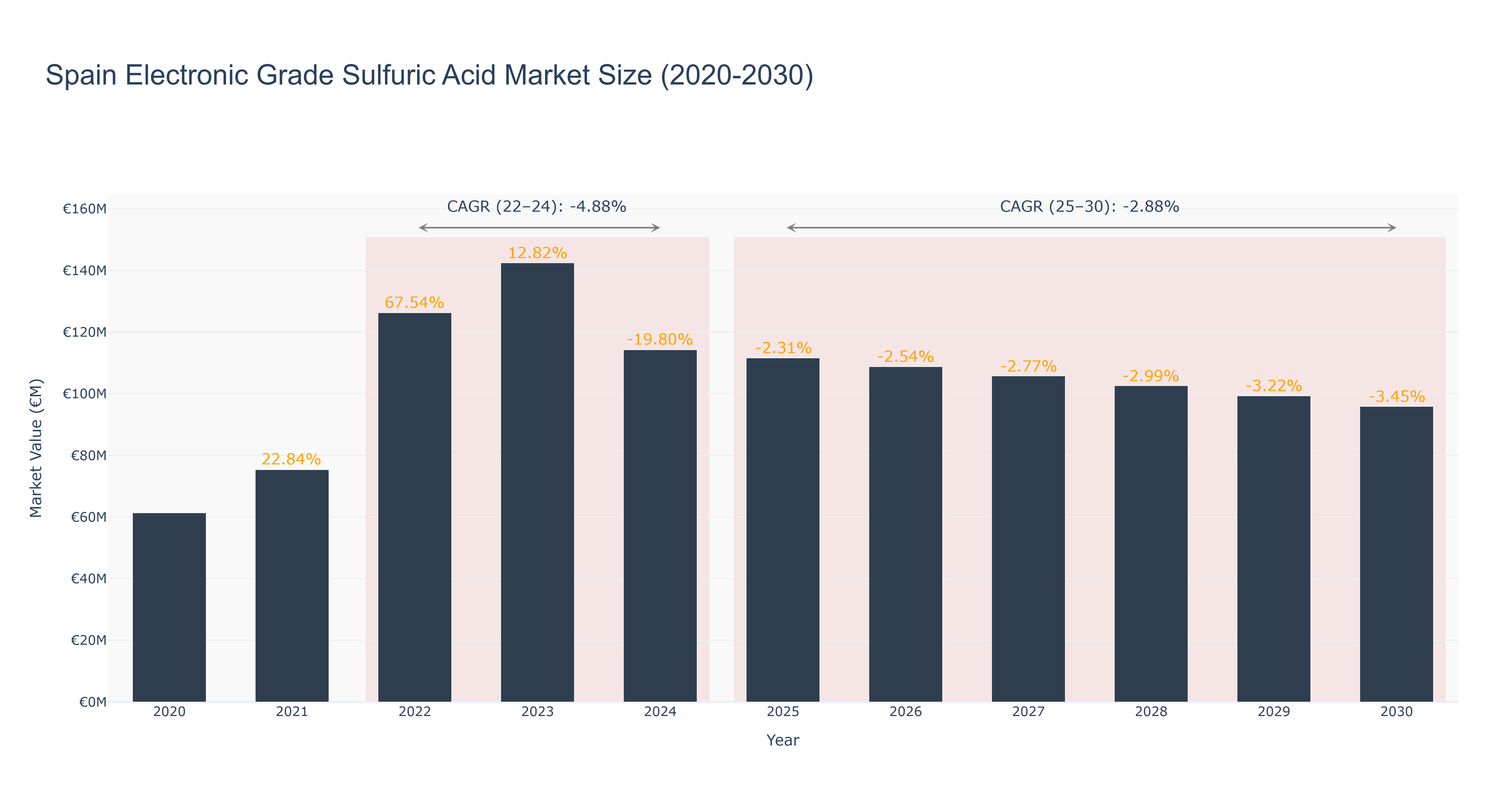 Spain Electronic Grade Sulfuric Acid Market Size (2020-2030)