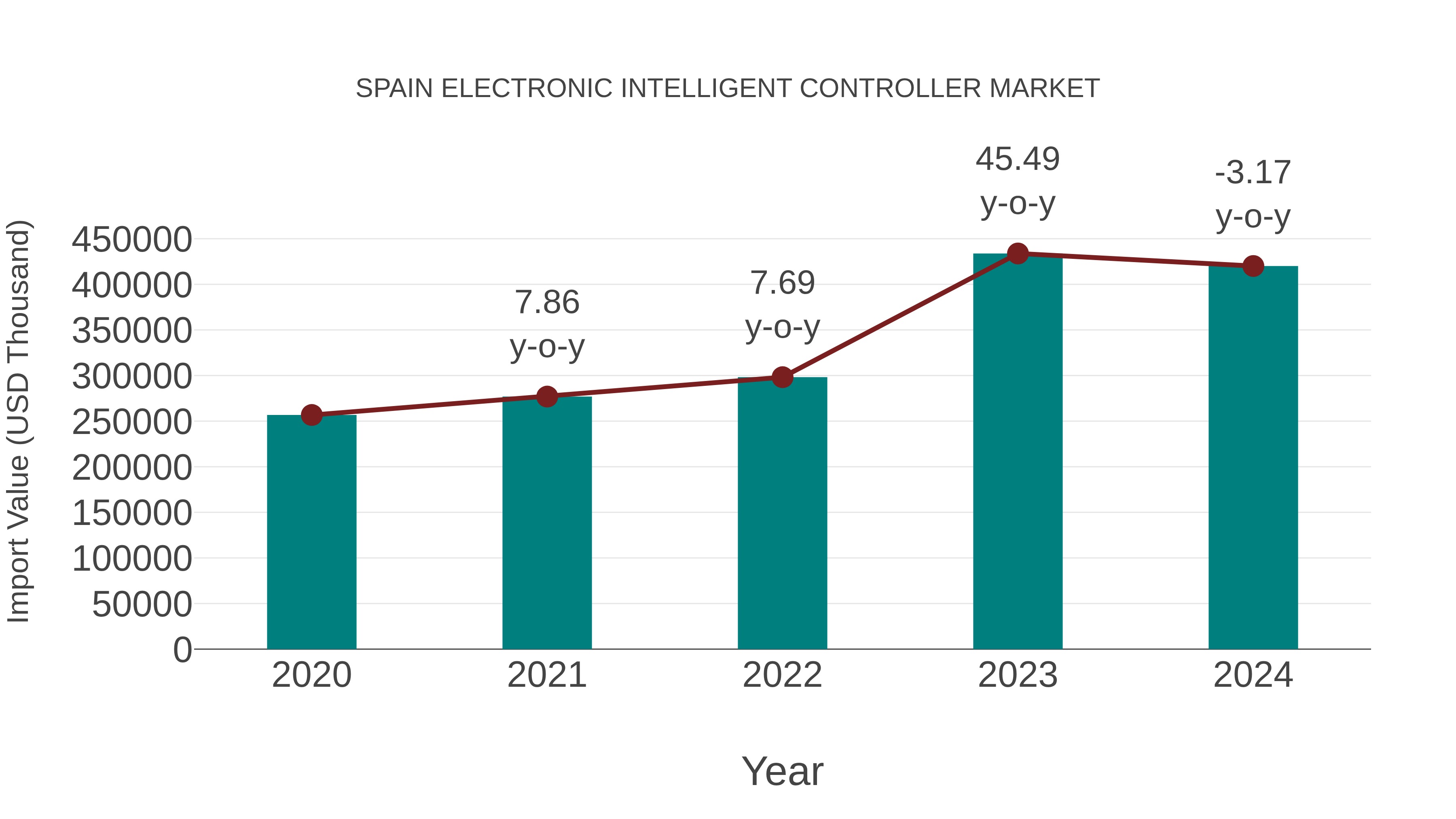 Spain Electronic Intelligent Controller Market: Import Trend Analysis