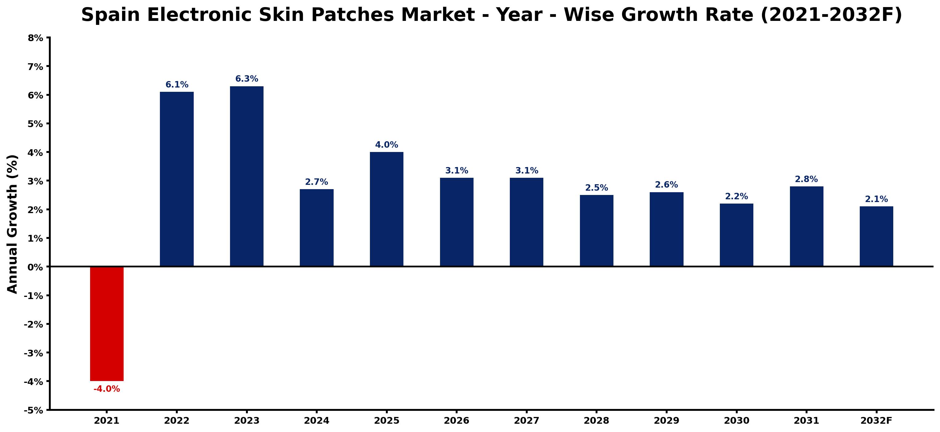 Spain Electronic Skin Patches Market Year-wise Growth Rate and Key Drivers
