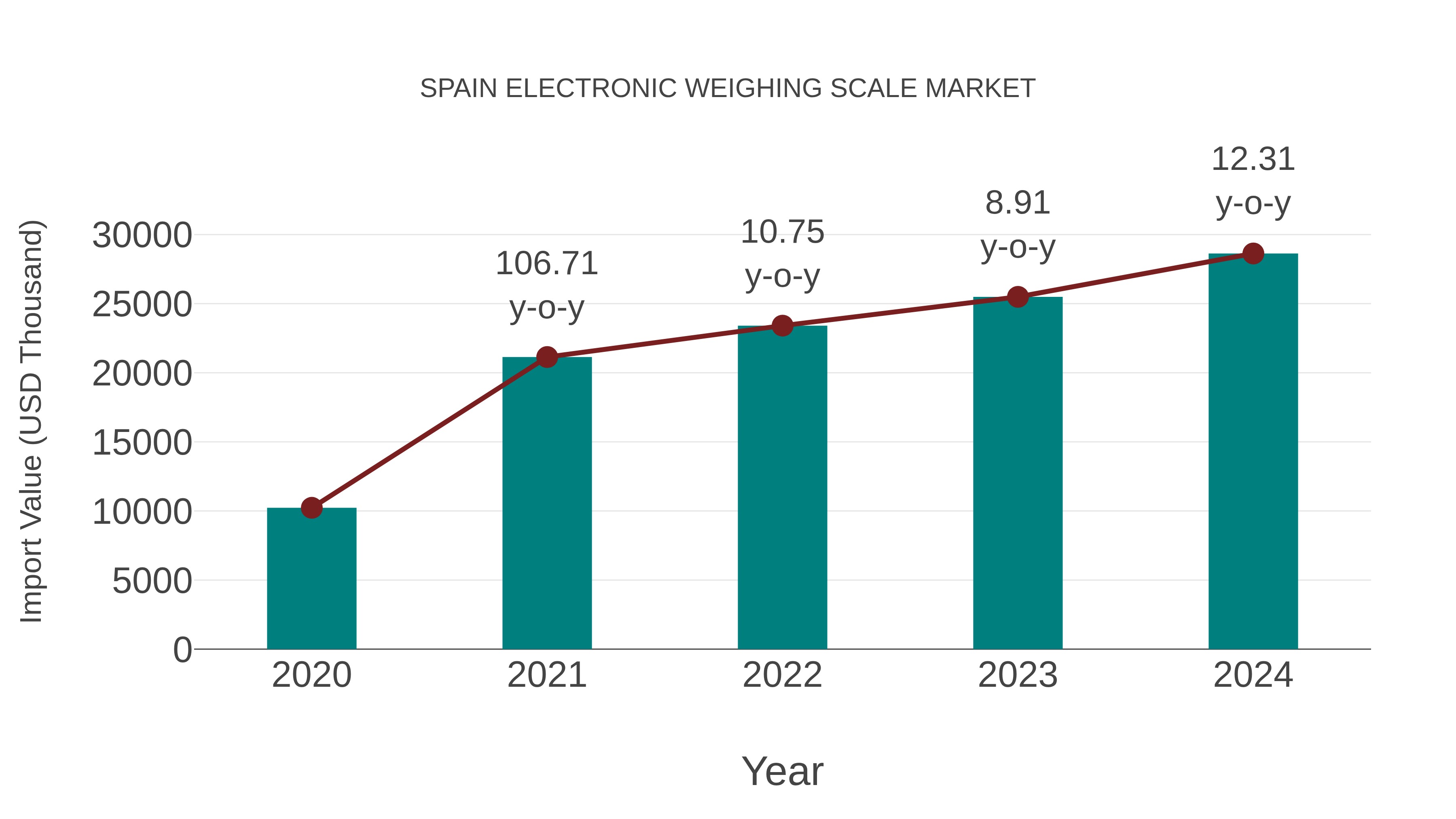  Spain Electronic Weighing Scale Market: Import Trend Analysis