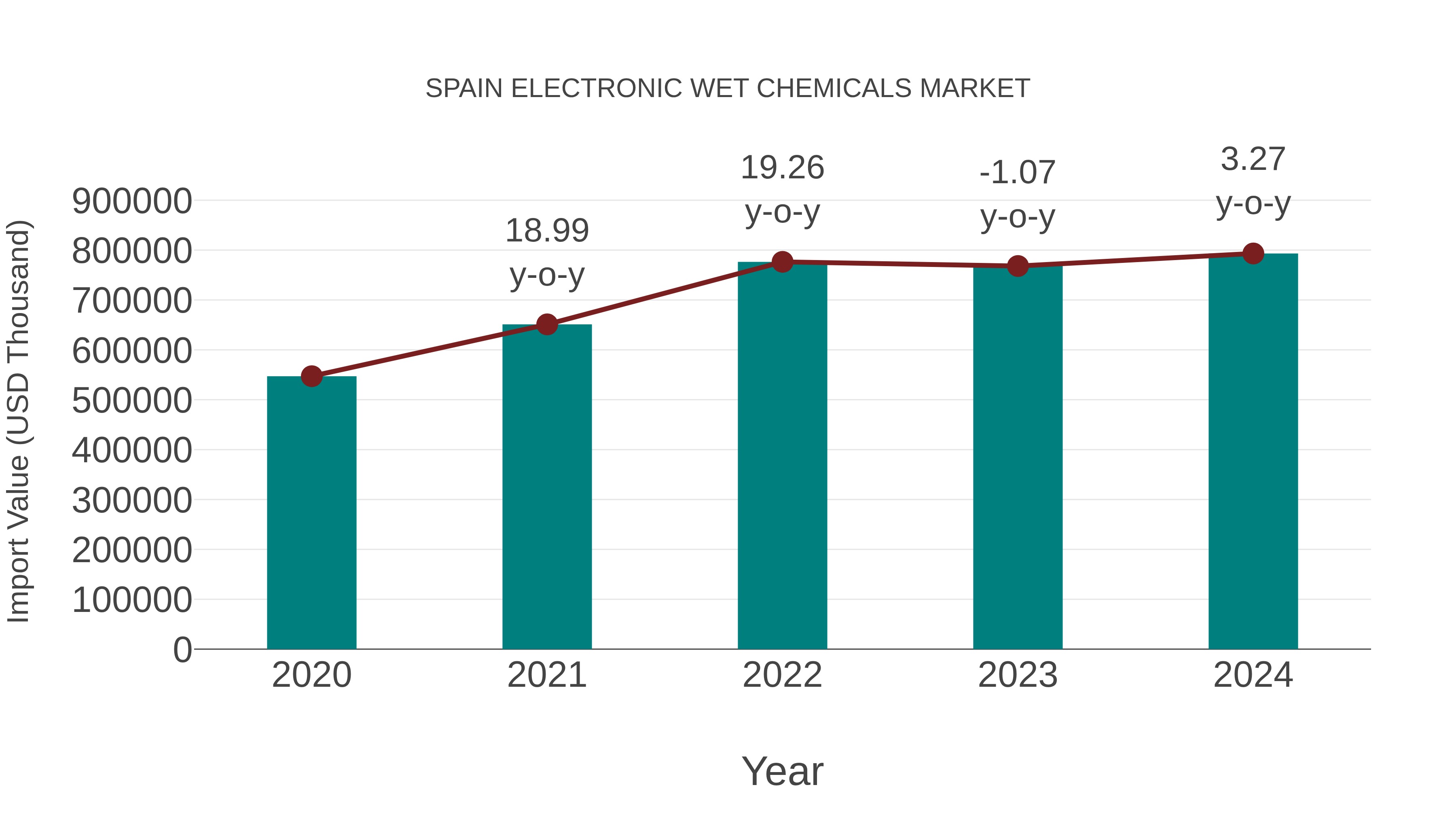 Spain Electronic Wet Chemicals Market: Import Trend Analysis