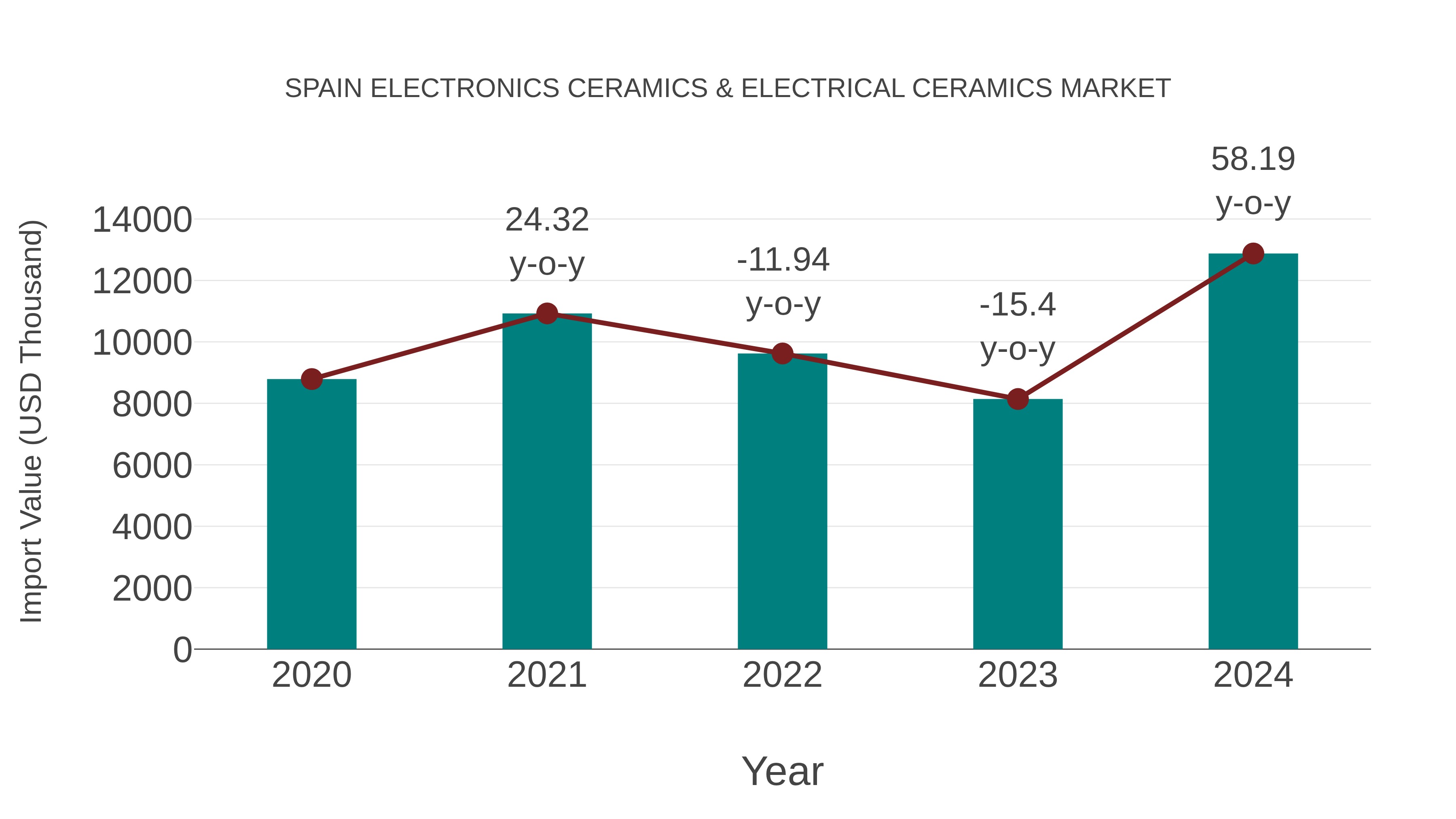  Spain Electronics Ceramics & Electrical Ceramics Market: Import Trend Analysis
