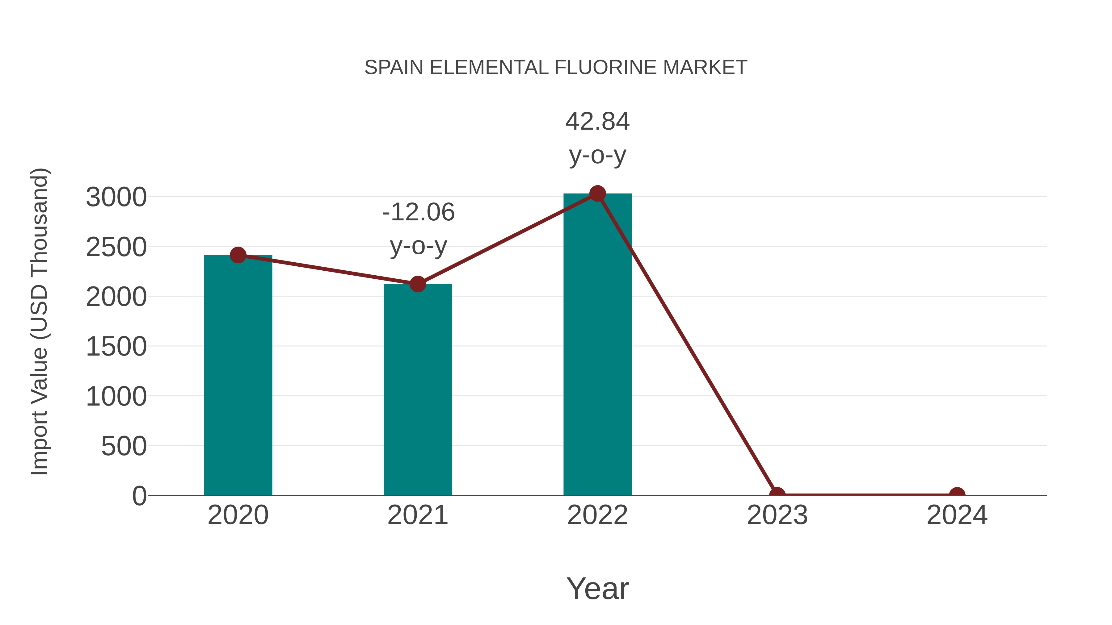  Spain Elemental Fluorine Market: Import Trend Analysis