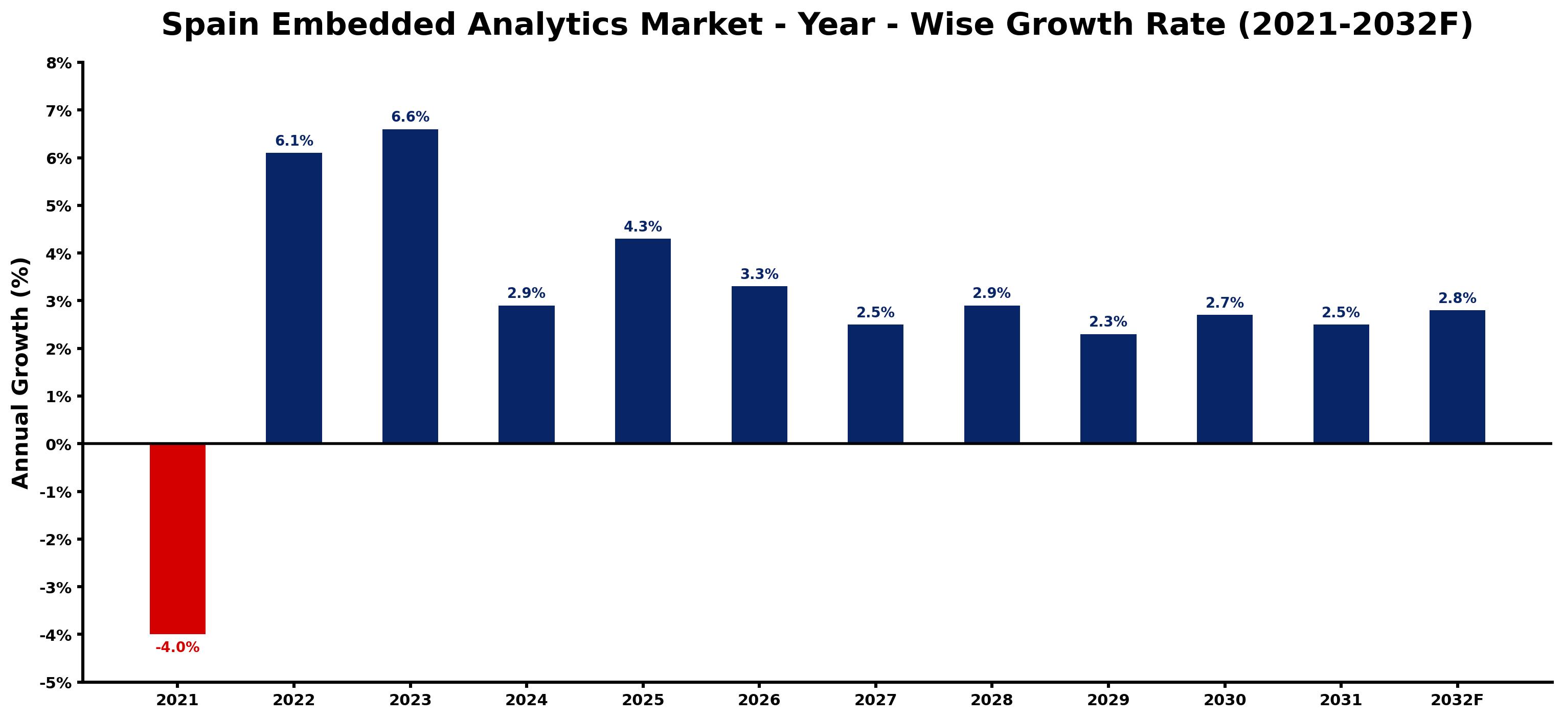 Spain Embedded Analytics Market Year-wise Growth Rate and Key Drivers