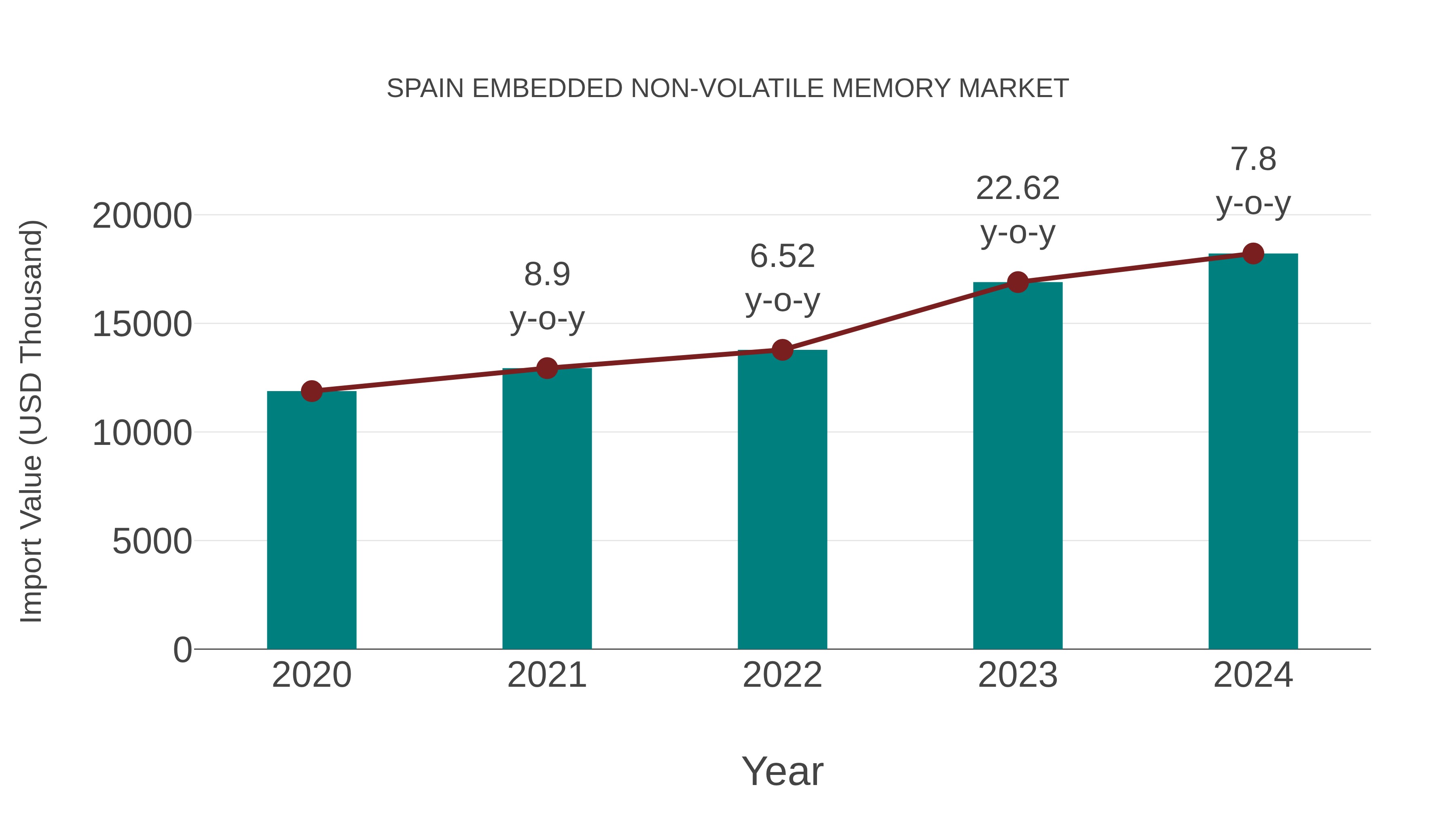  Spain Embedded Non-volatile Memory Market: Import Trend Analysis