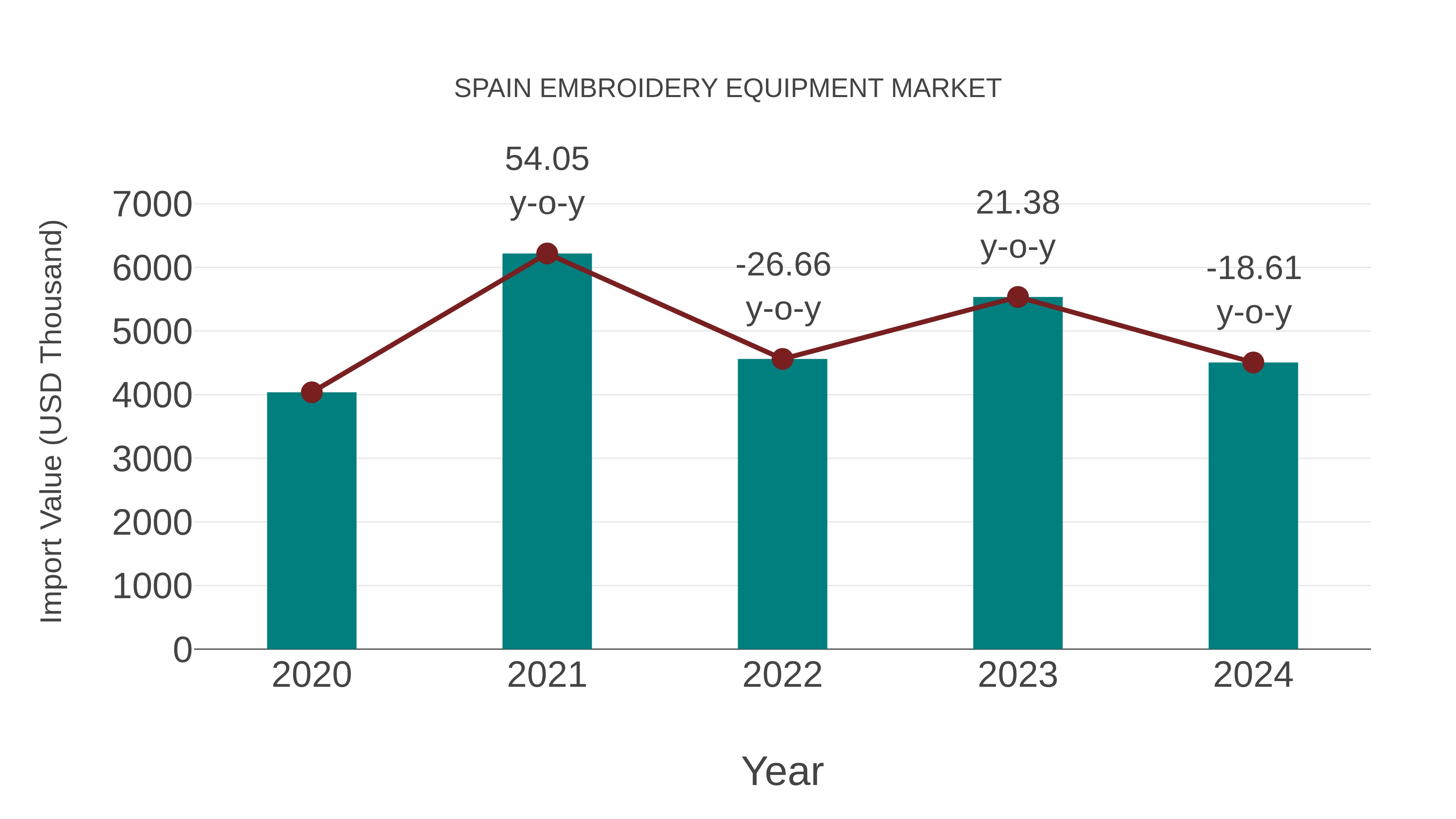  Spain Embroidery Equipment Market: Import Trend Analysis