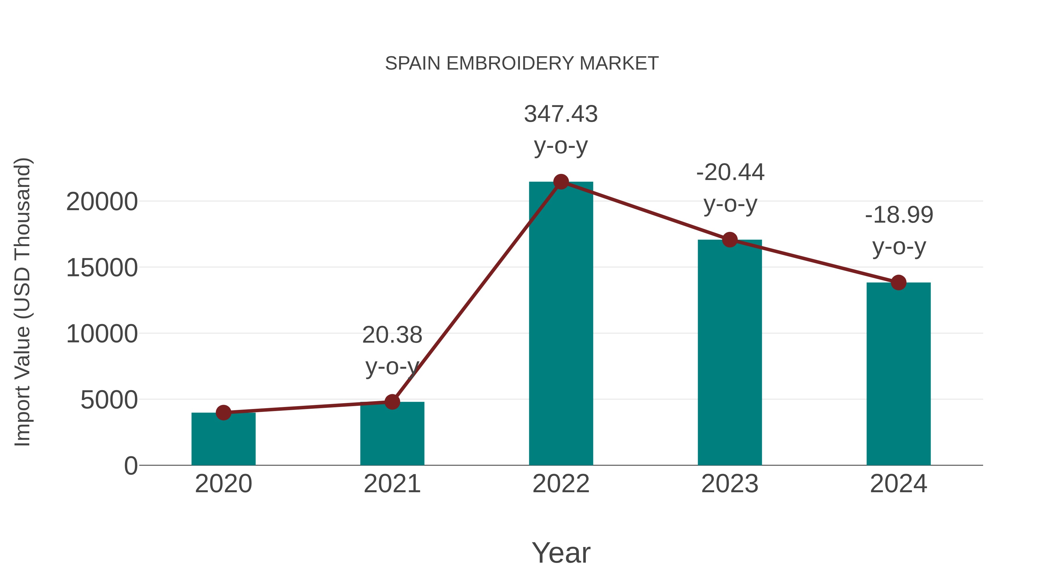  Spain Embroidery Market: Import Trend Analysis