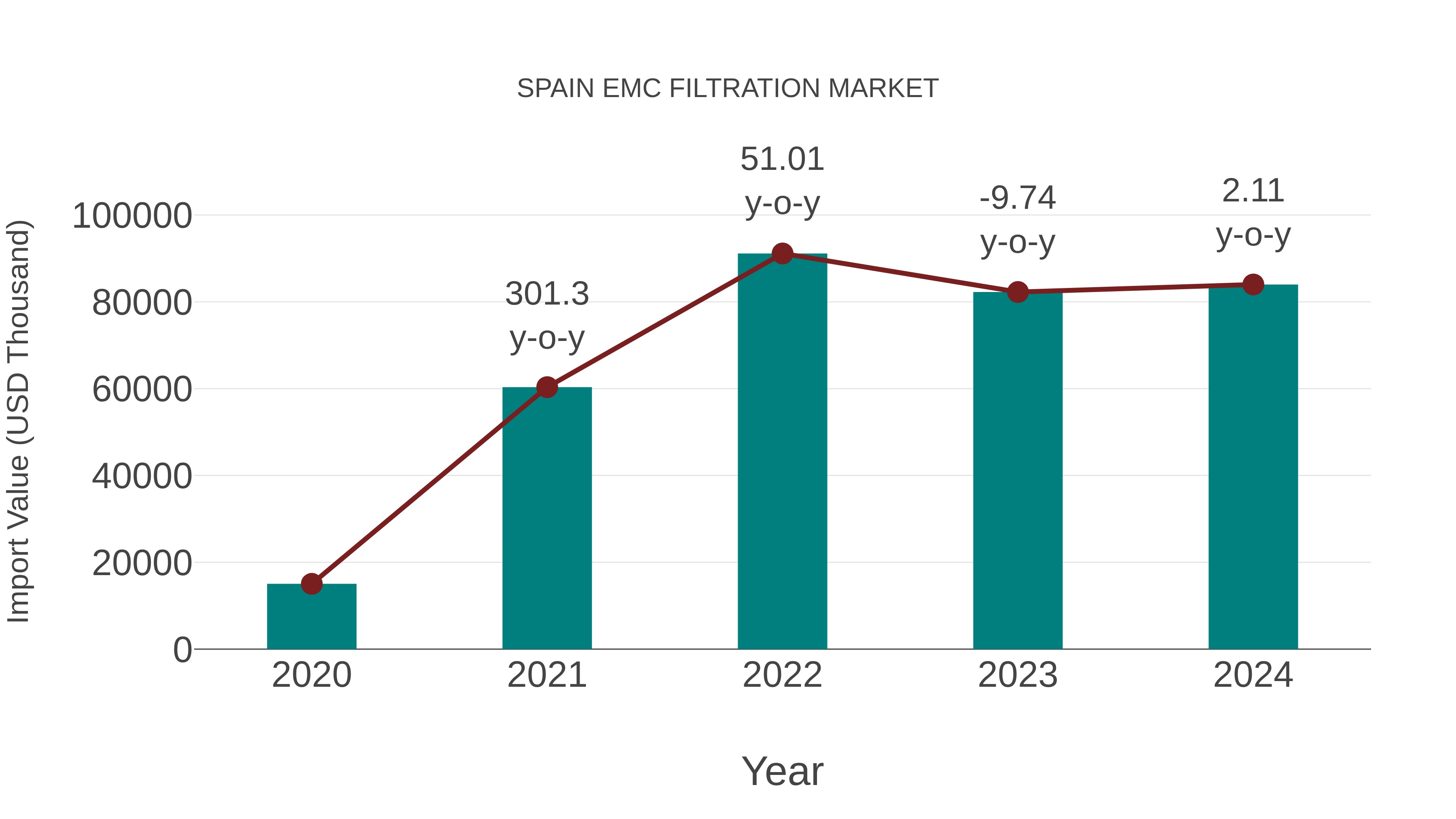 Spain Emc Filtration Market: Import Trend Analysis