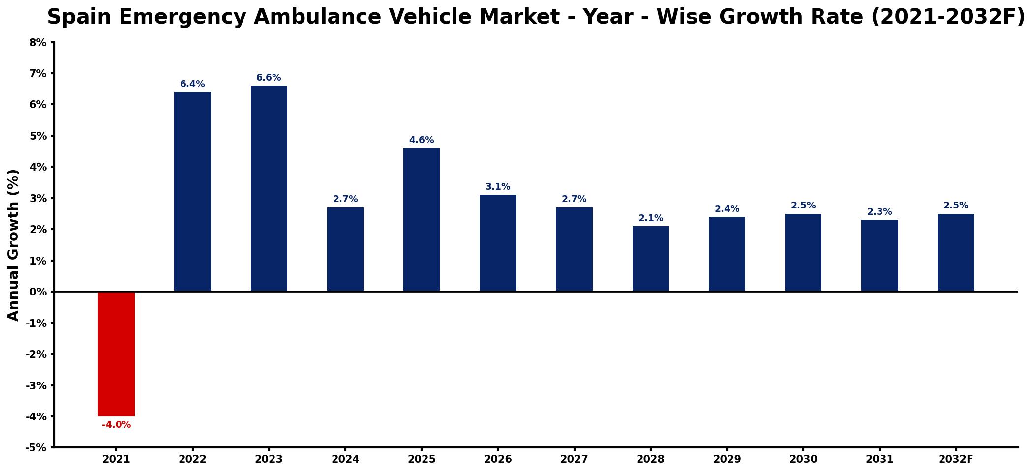 Spain Emergency Ambulance Vehicle Market Year-wise Growth Rate and Key Drivers
