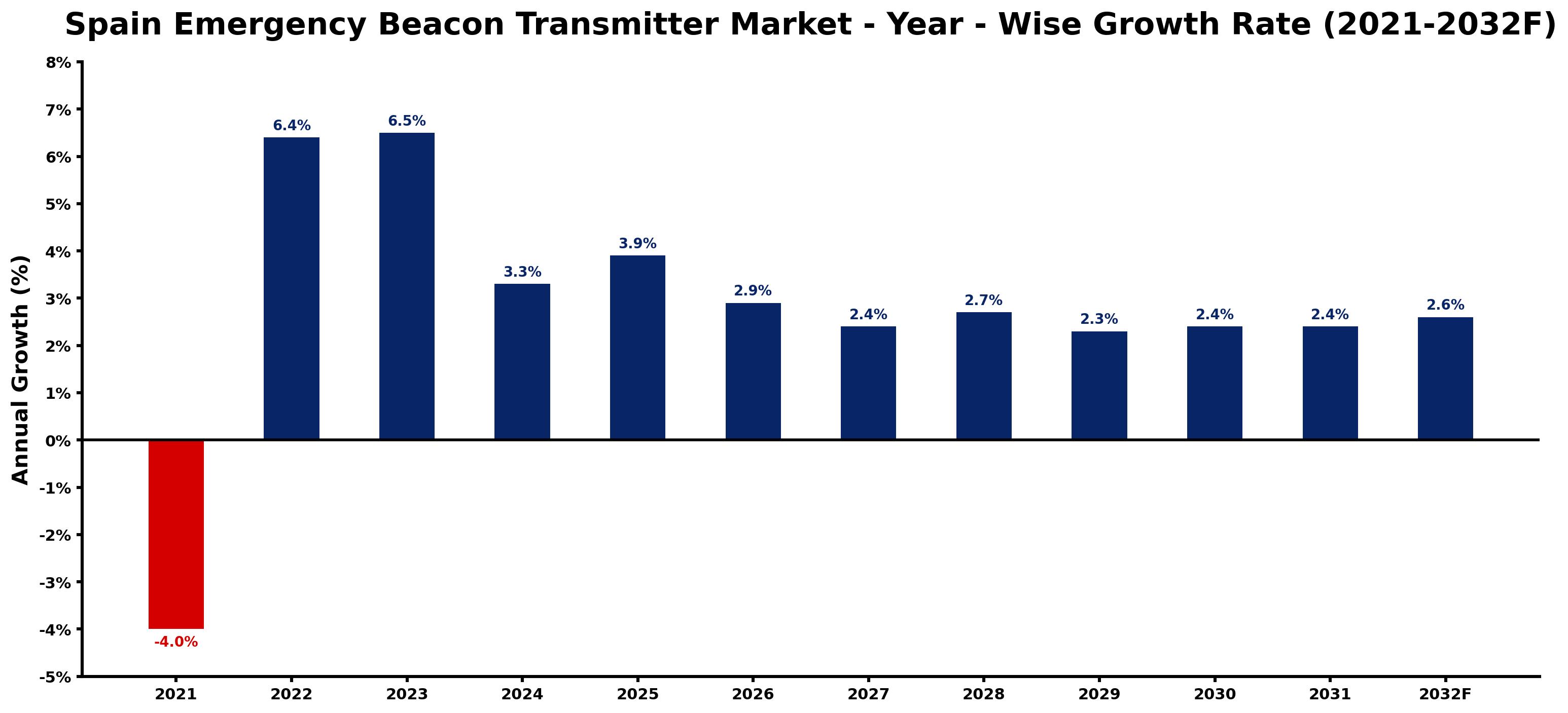 Spain Emergency Beacon Transmitter Market Year-wise Growth Rate and Key Drivers