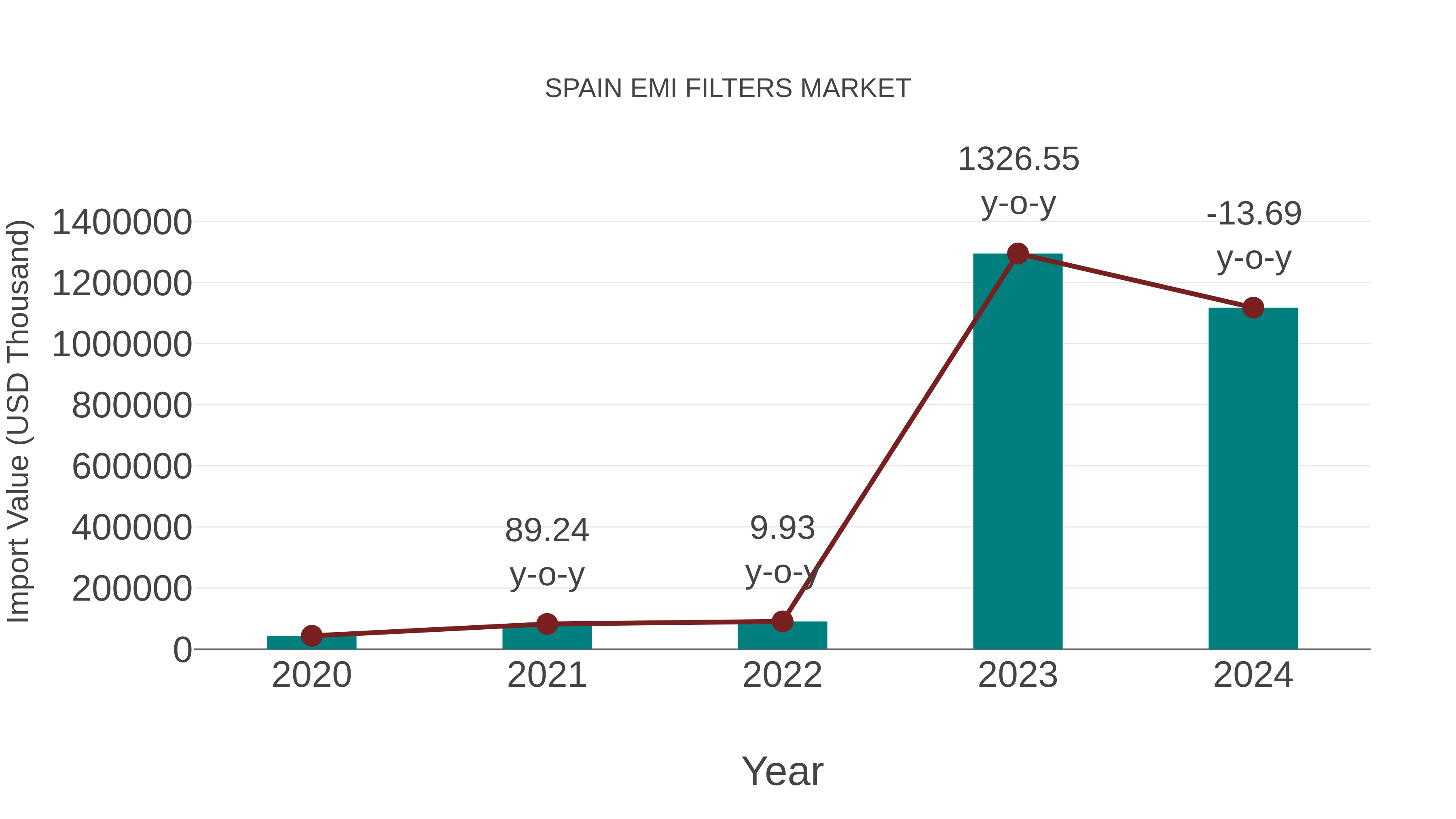 Spain Emi Filters Market: Import Trend Analysis