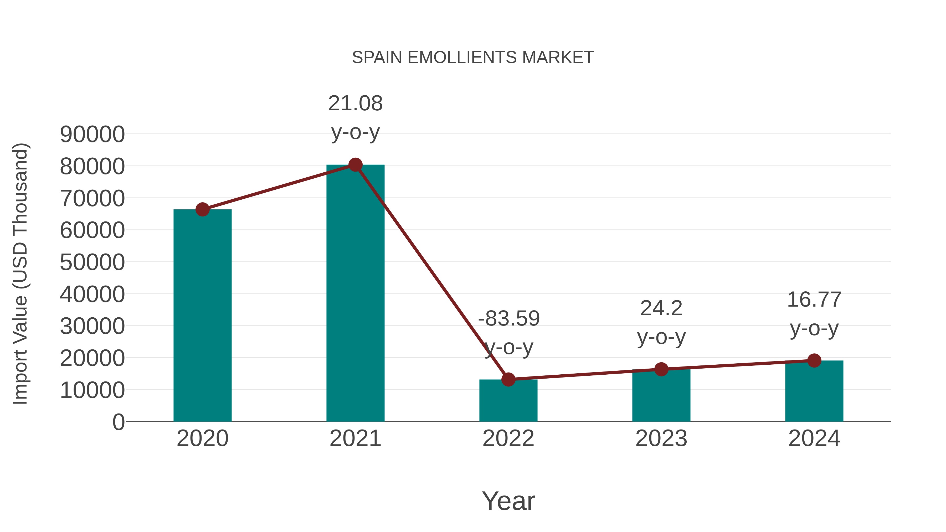  Spain Emollients Market: Import Trend Analysis