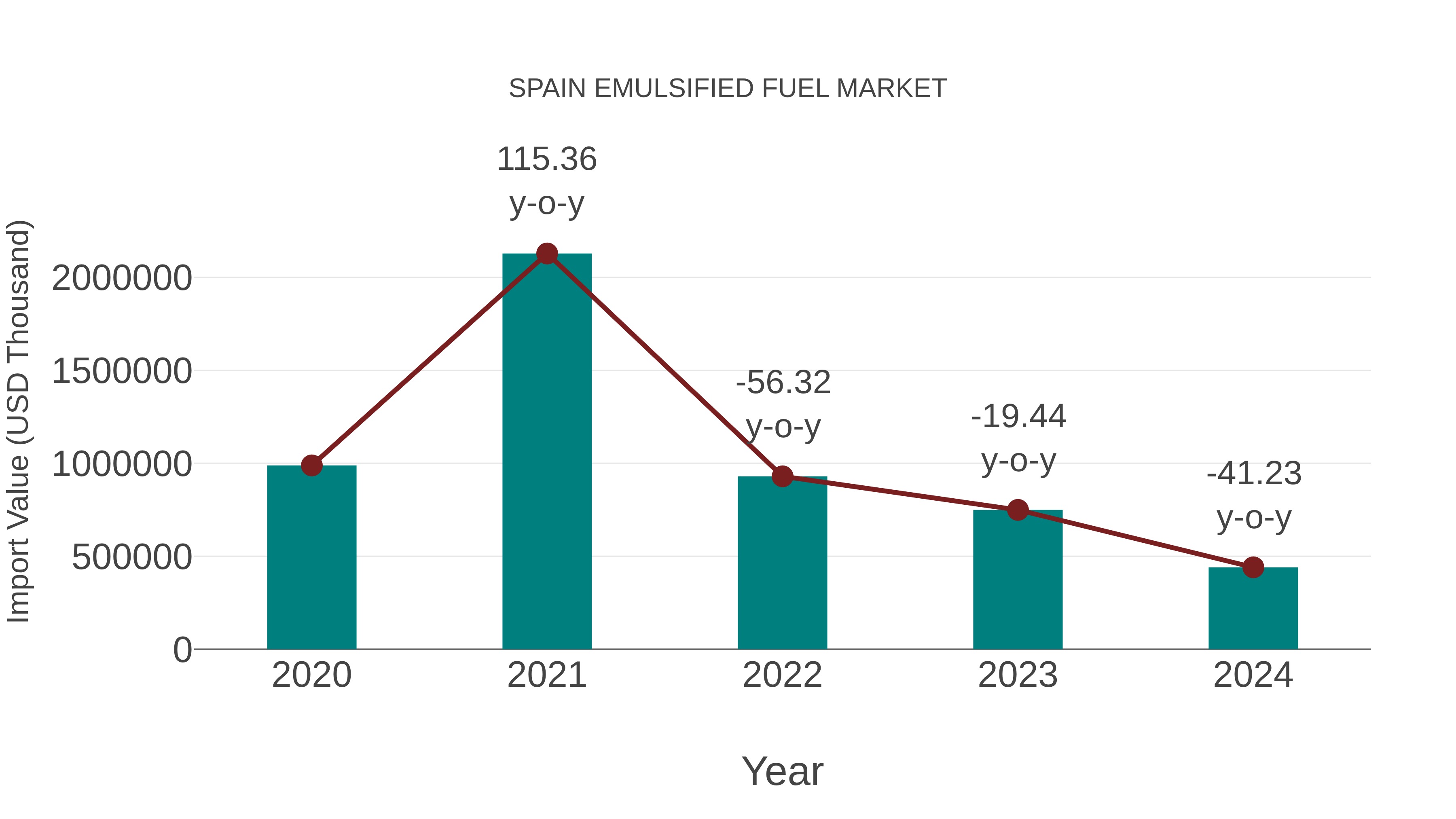  Spain Emulsified Fuel Market: Import Trend Analysis