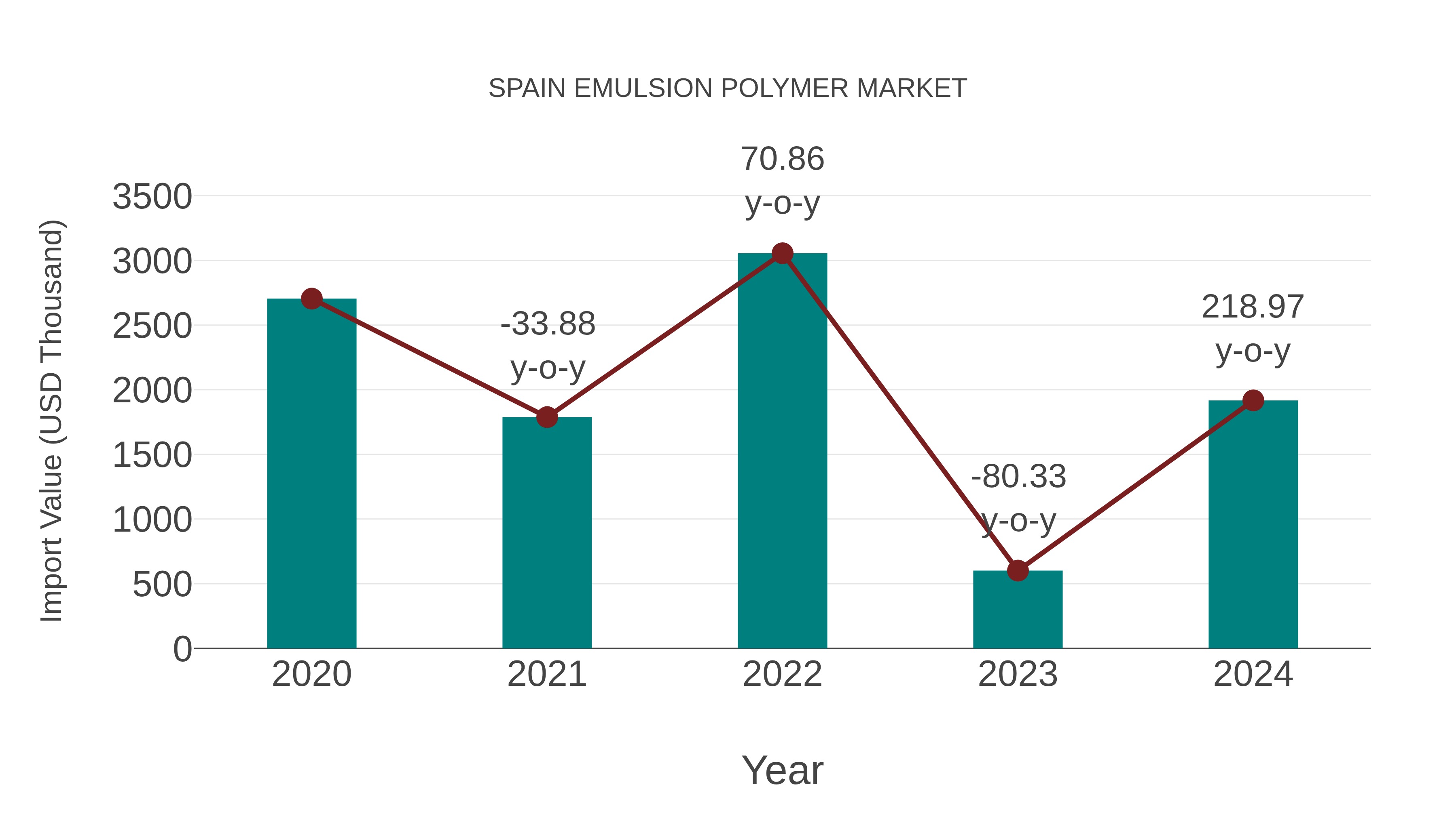 Spain Emulsion Polymer Market: Import Trend Analysis